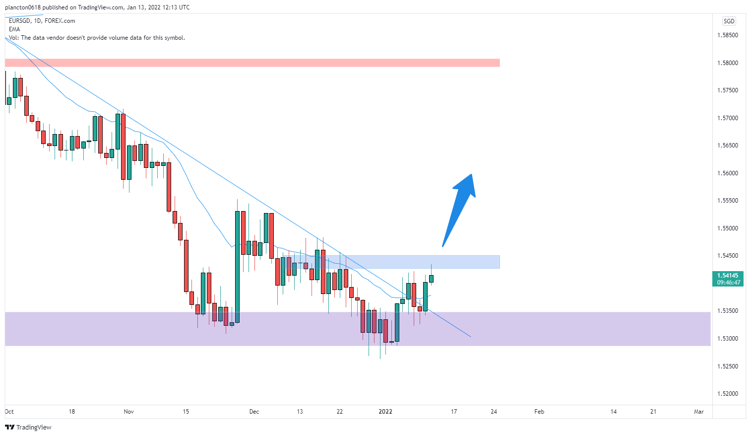 FOREXCOM:EURSGD Chart Image by InkyGrip