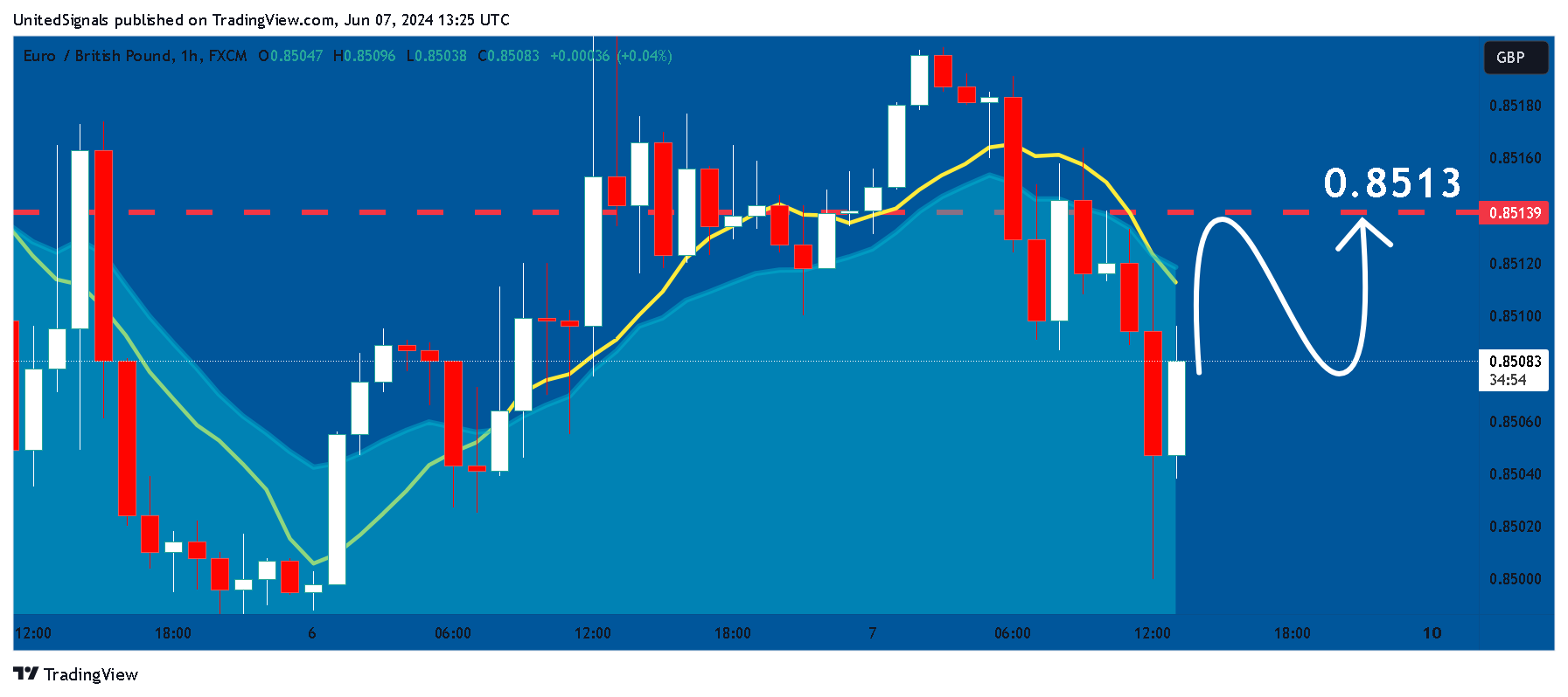 FX:EURGBP Chart Image by UnitedSignals