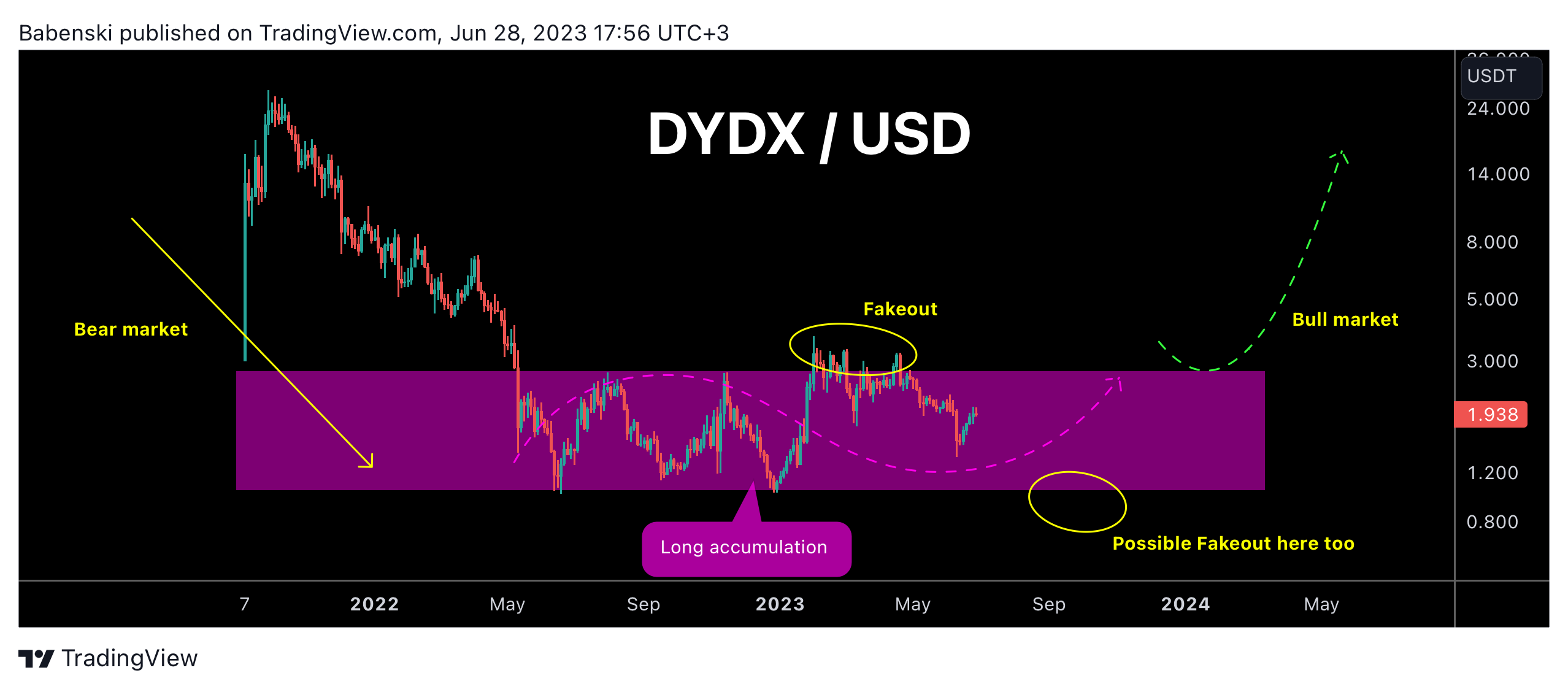 BINANCE:DYDXUSDT Chart Image by Babenski