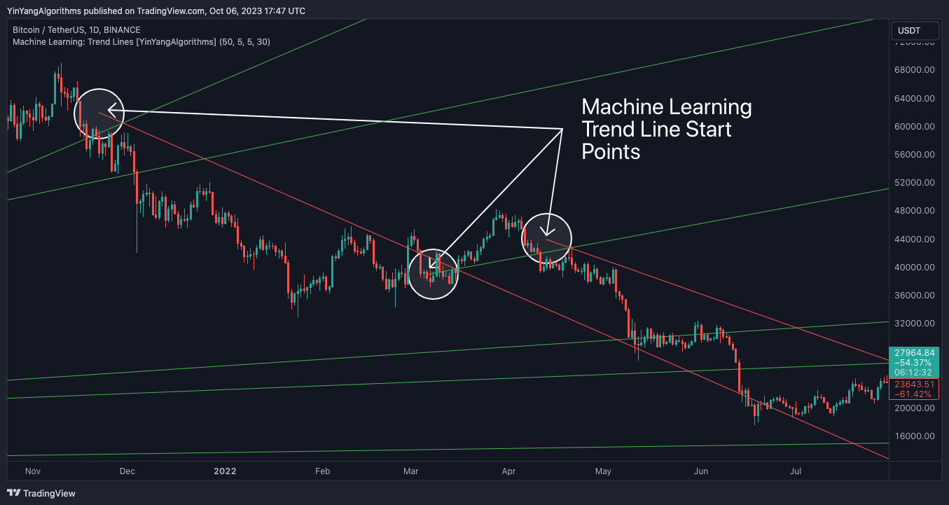 BINANCE:BTCUSDT Chart Image by YinYangAlgorithms