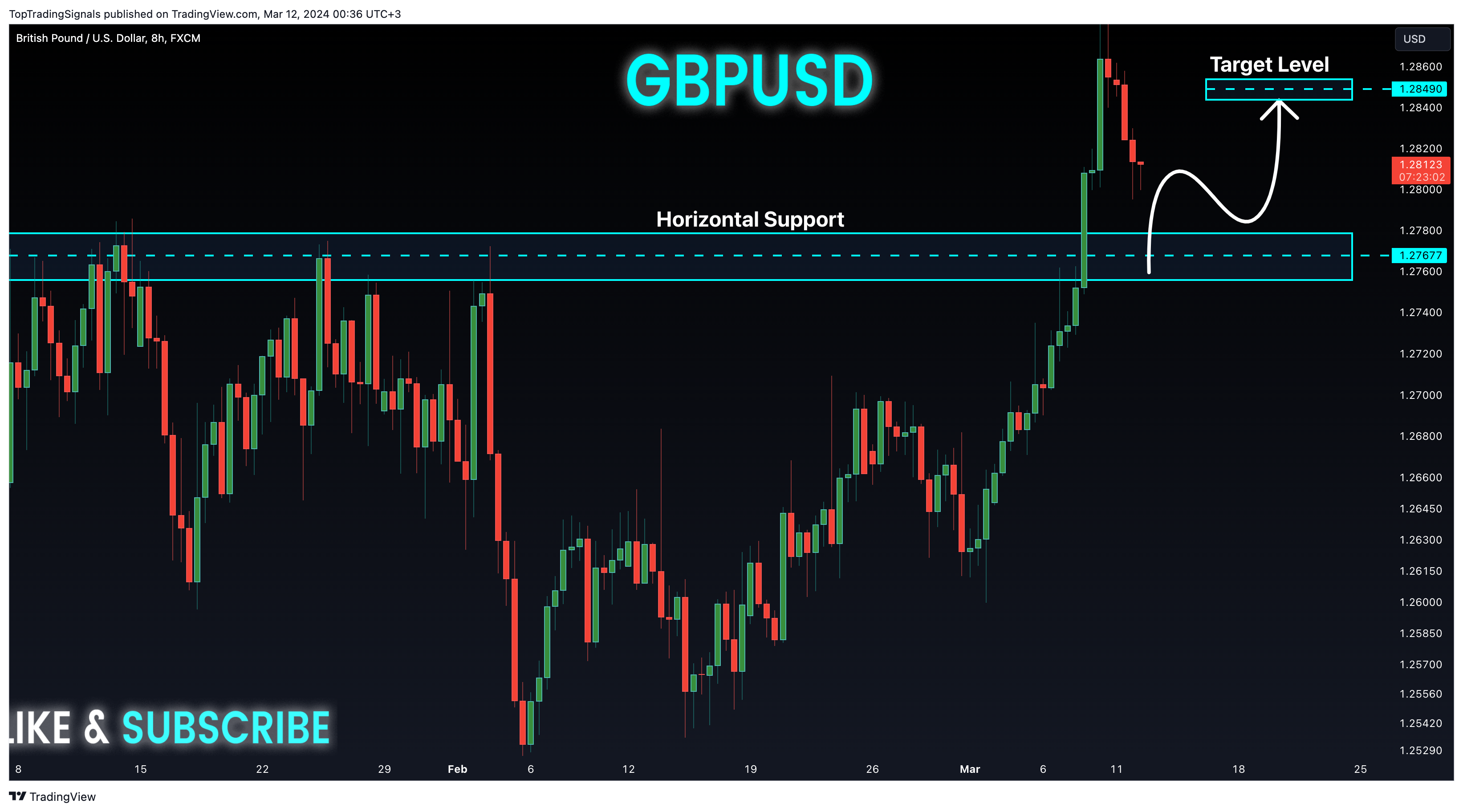 FX:GBPUSD Chart Image by TopTradingSignals