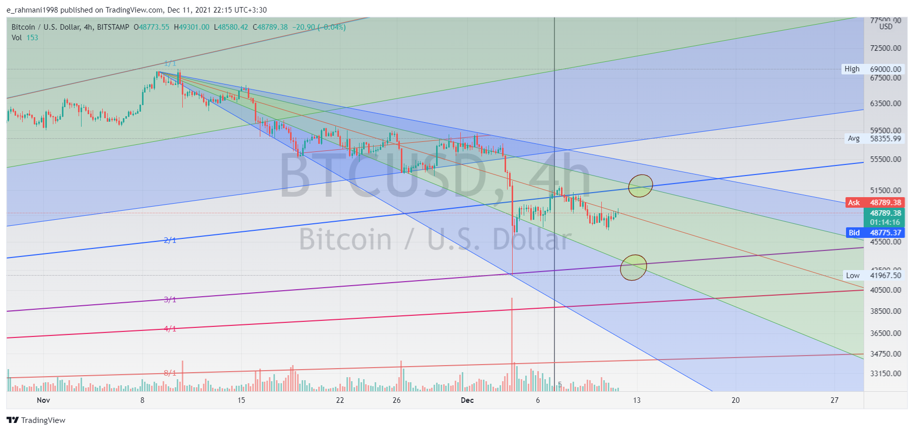BITSTAMP:BTCUSD Chart Image by e_rahmani1998