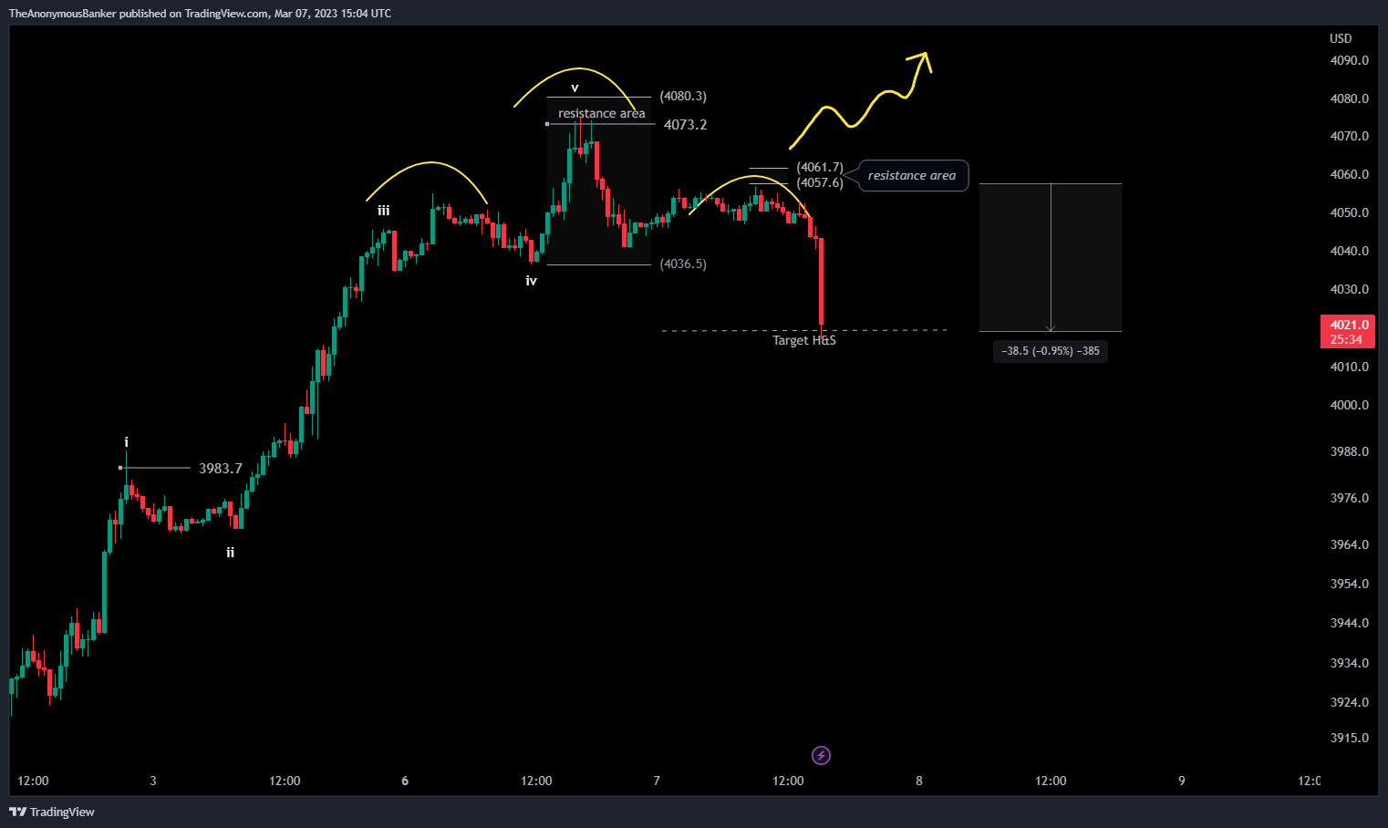 OANDA:SPX500USD Chart Image by TheAnonymousBanker