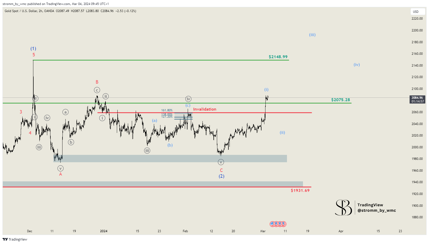 OANDA:XAUUSD Chart Image by stromm