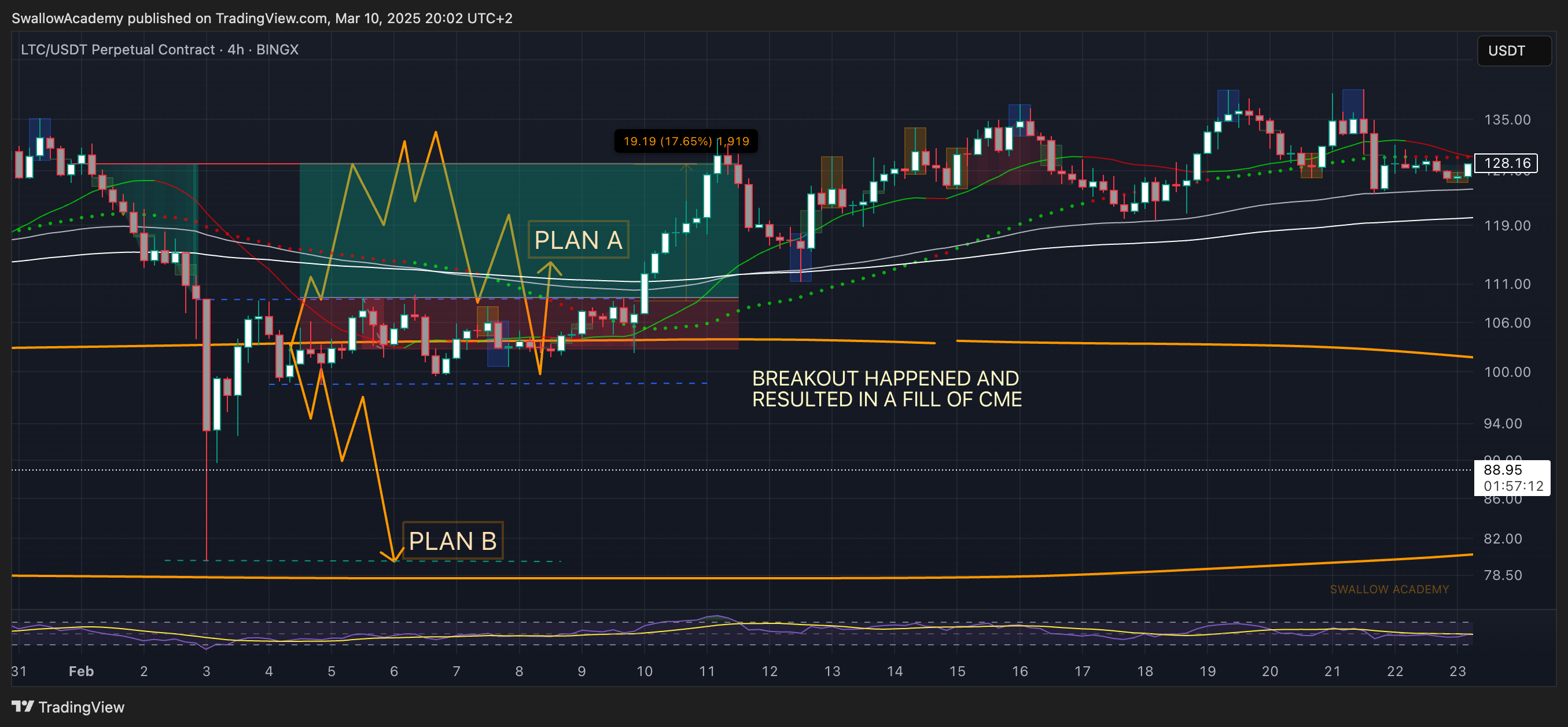BINGX:LTCUSDT.P Chart Image by SwallowAcademy