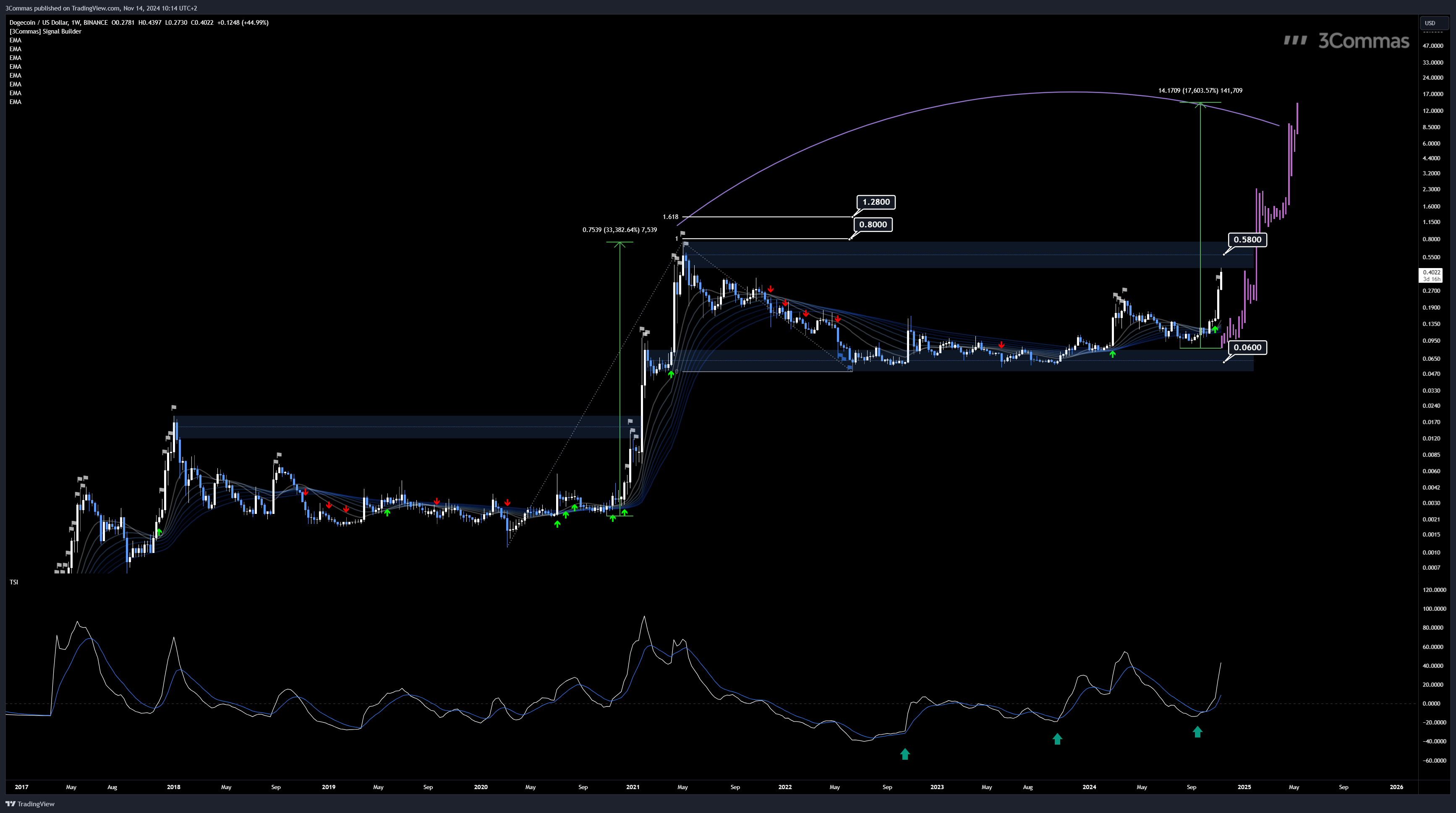 BINANCE:DOGEUSD Chart Image by 3Commas