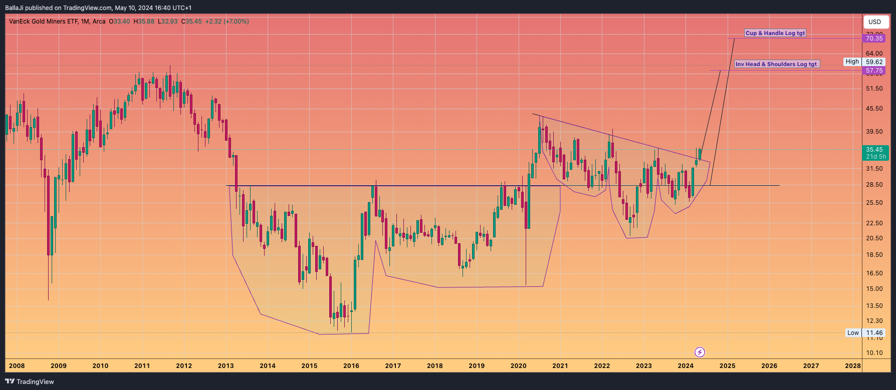 BATS:GDX Chart Image by BallaJi