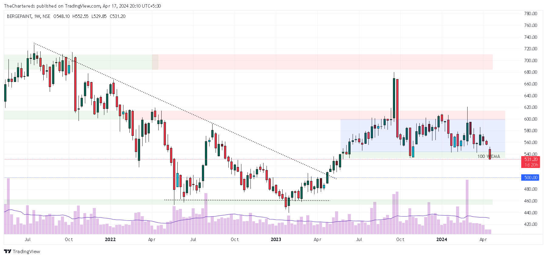 NSE:BERGEPAINT Chart Image by TheChartereds