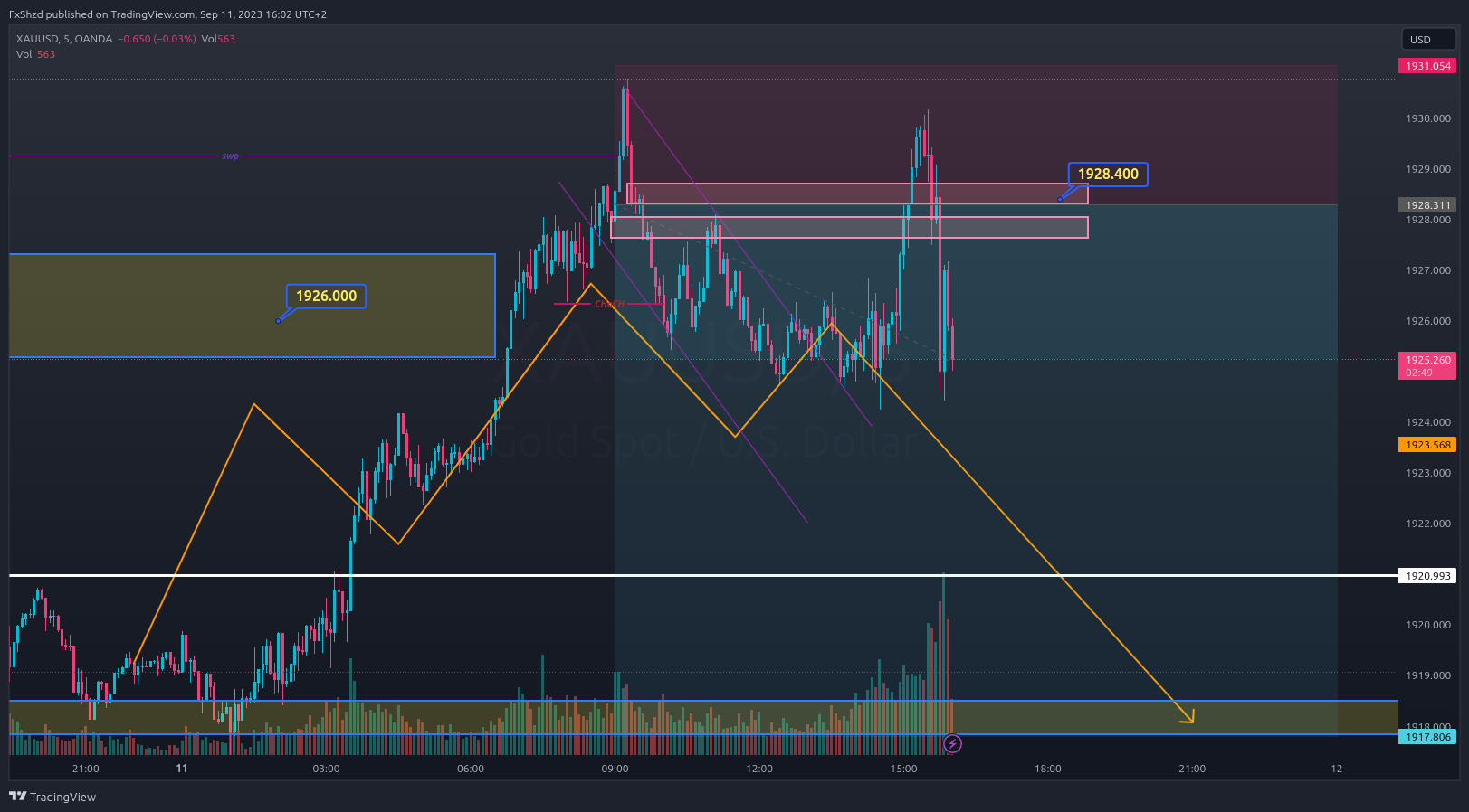 OANDA:XAUUSD Chart Image by FxShzd