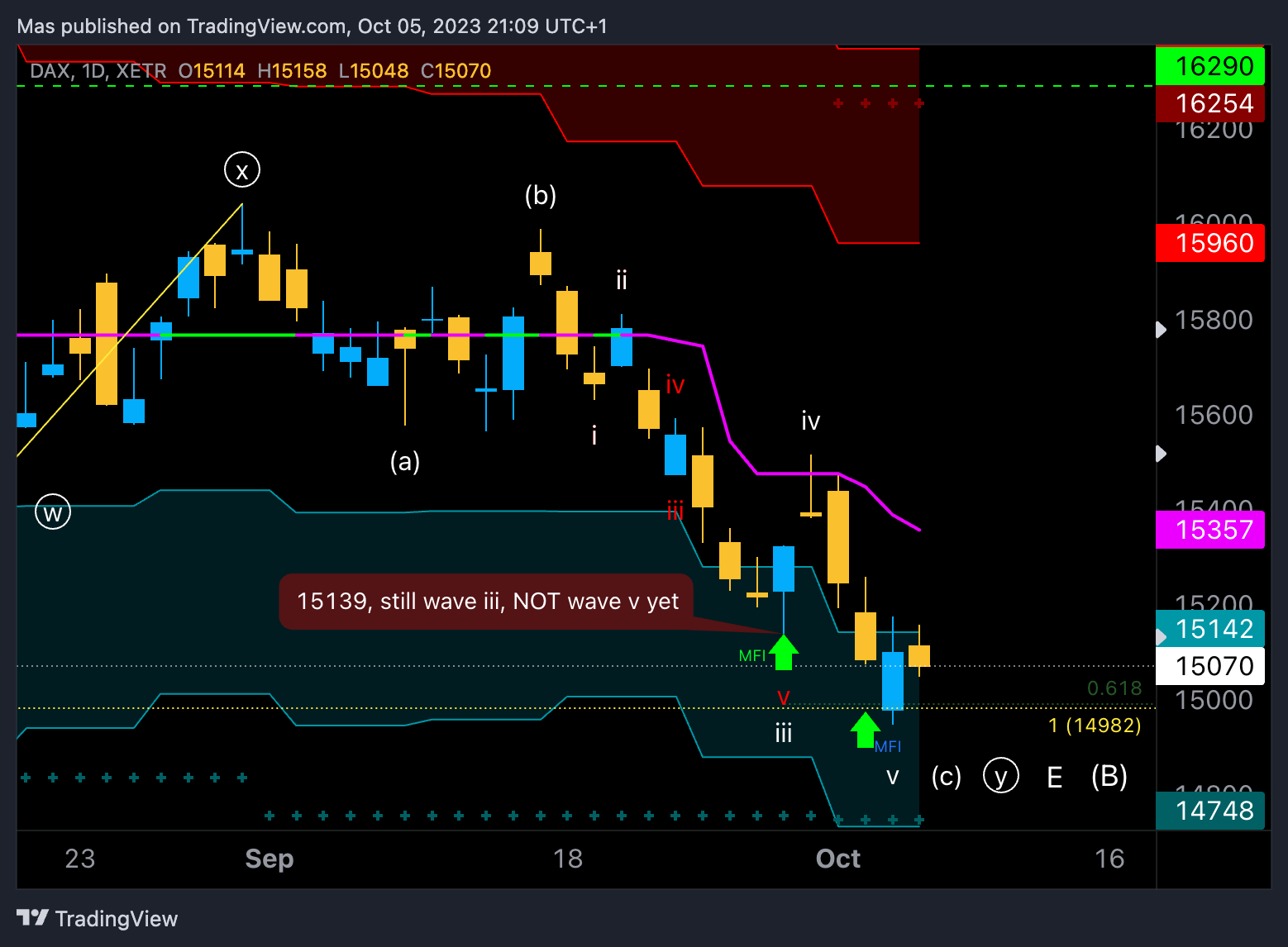 XETR:DAX Chart Image by Mas