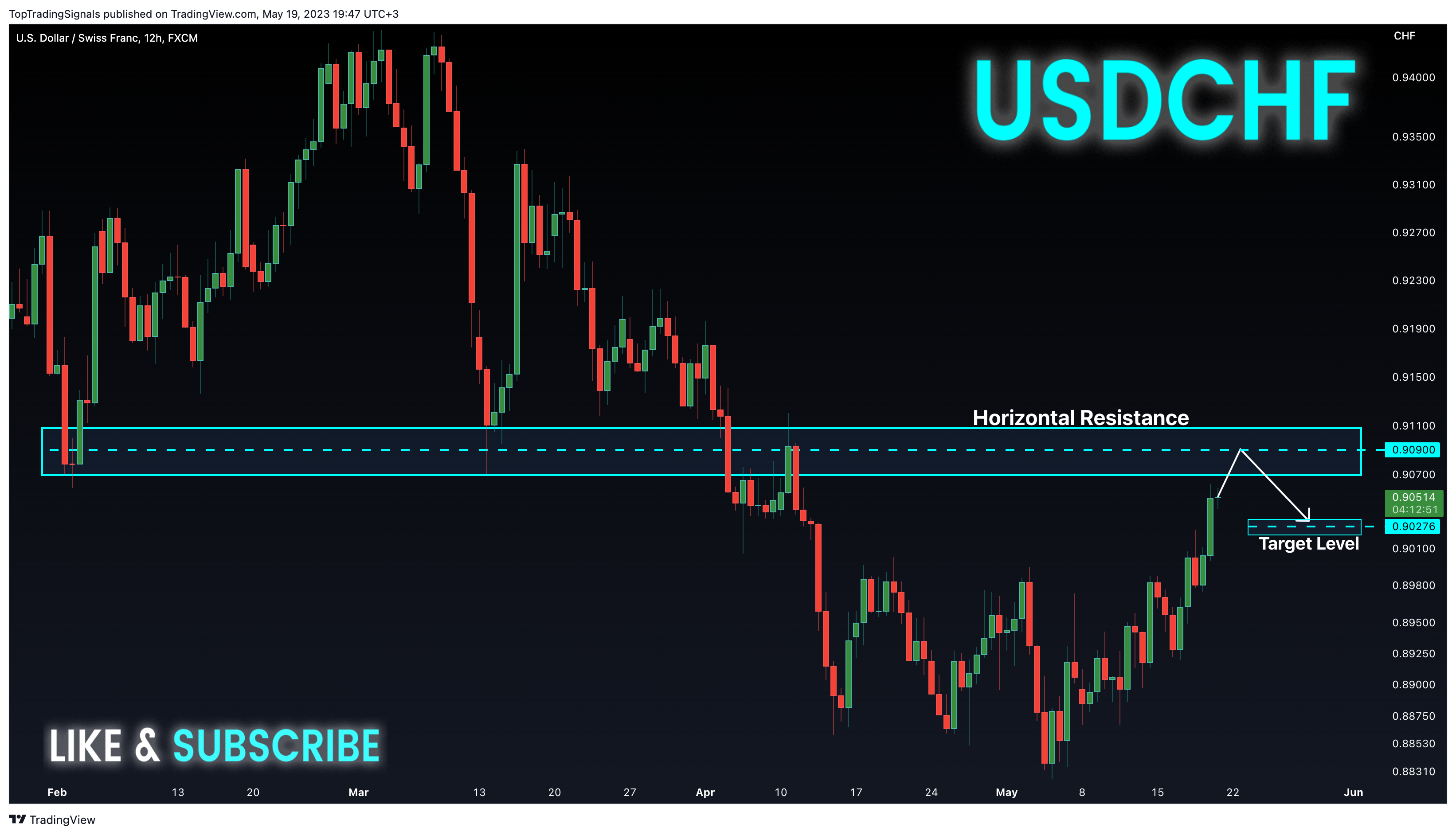 FX:USDCHF Chart Image by TopTradingSignals