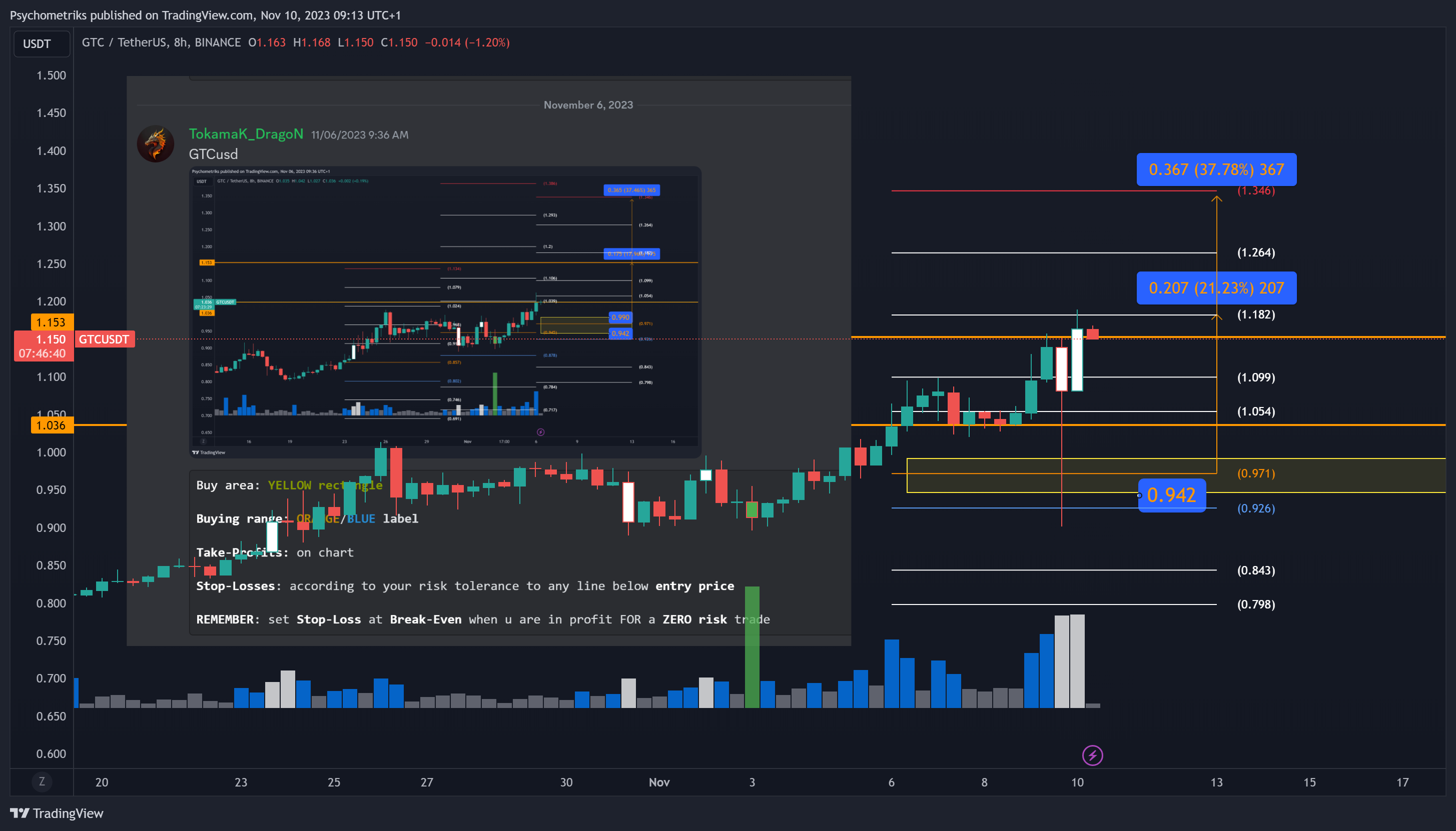 BINANCE:GTCUSDT Chart Image by Psychometriks