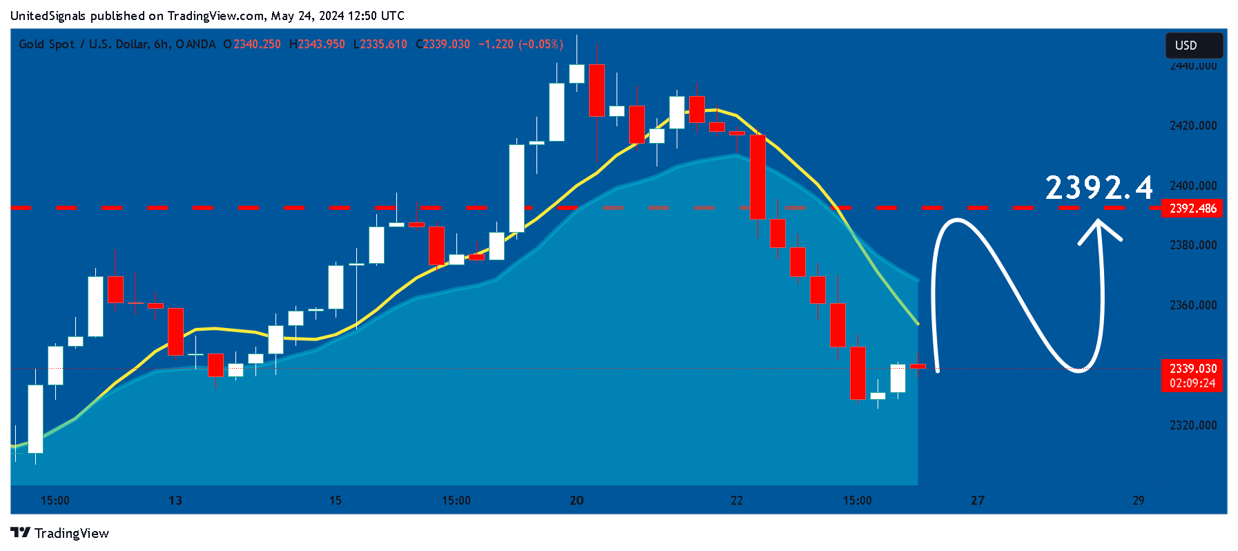 OANDA:XAUUSD Chart Image by UnitedSignals