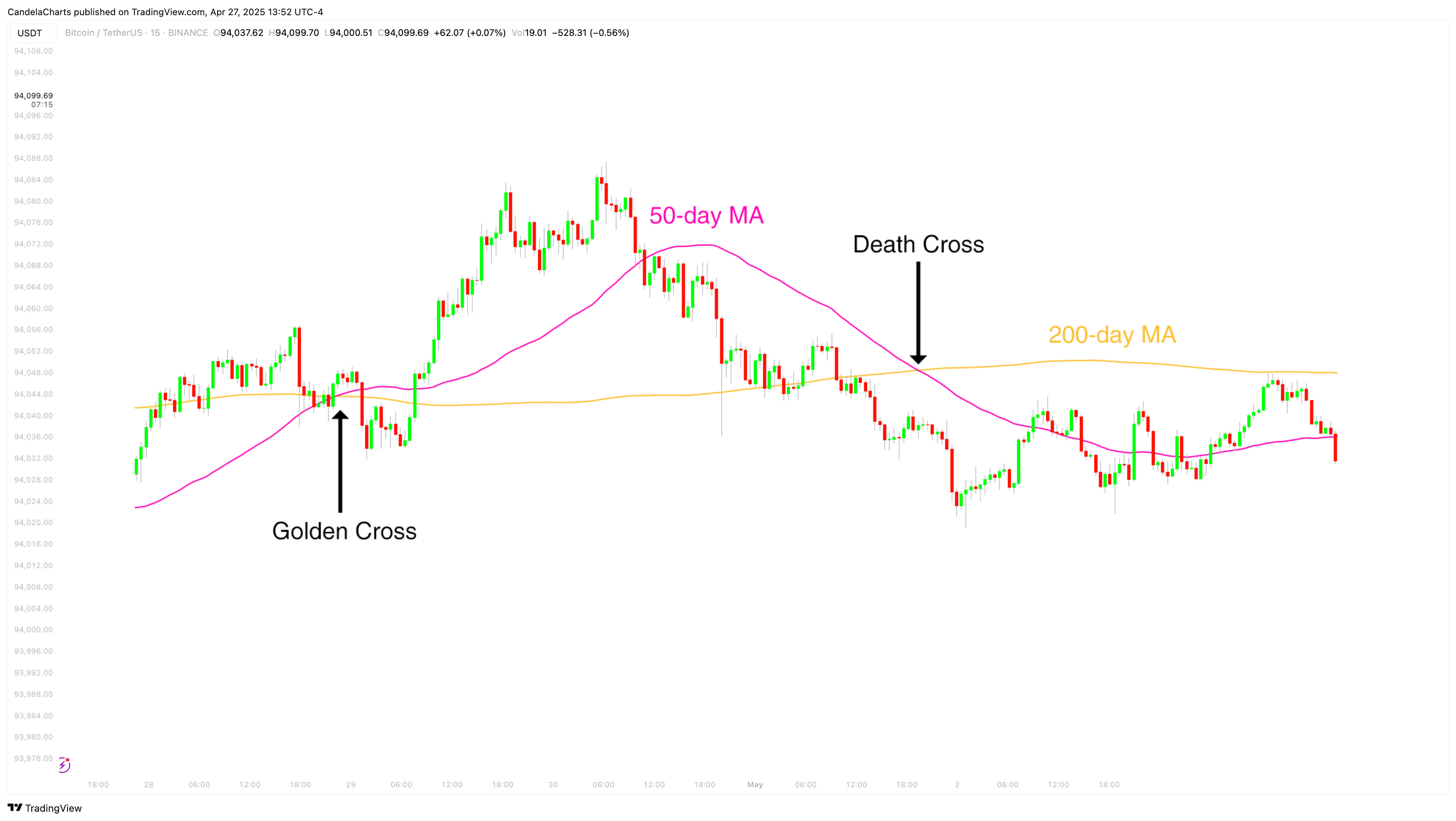 BINANCE:BTCUSDT Chart Image by CandelaCharts