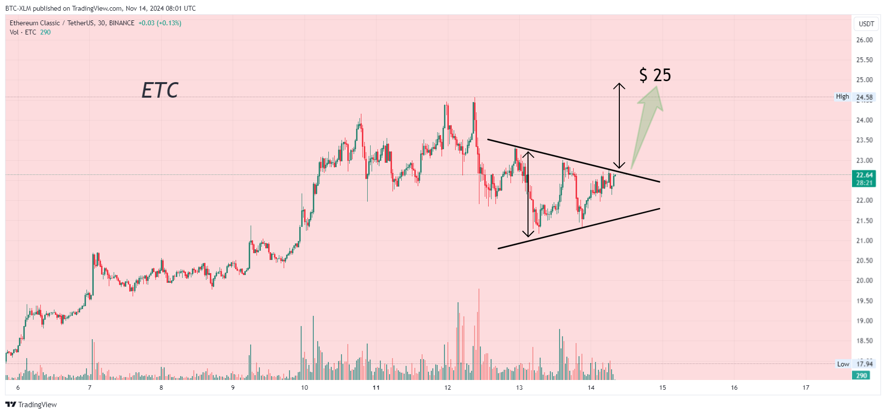 BINANCE:ETCUSDT Chart Image by BTC-XLM