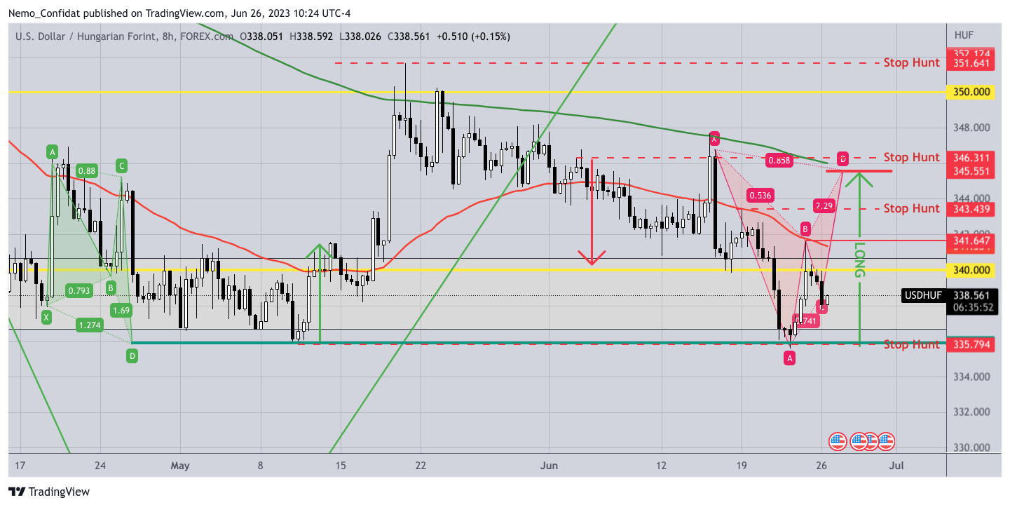 FOREXCOM:USDHUF Chart Image by Nemo_Confidat