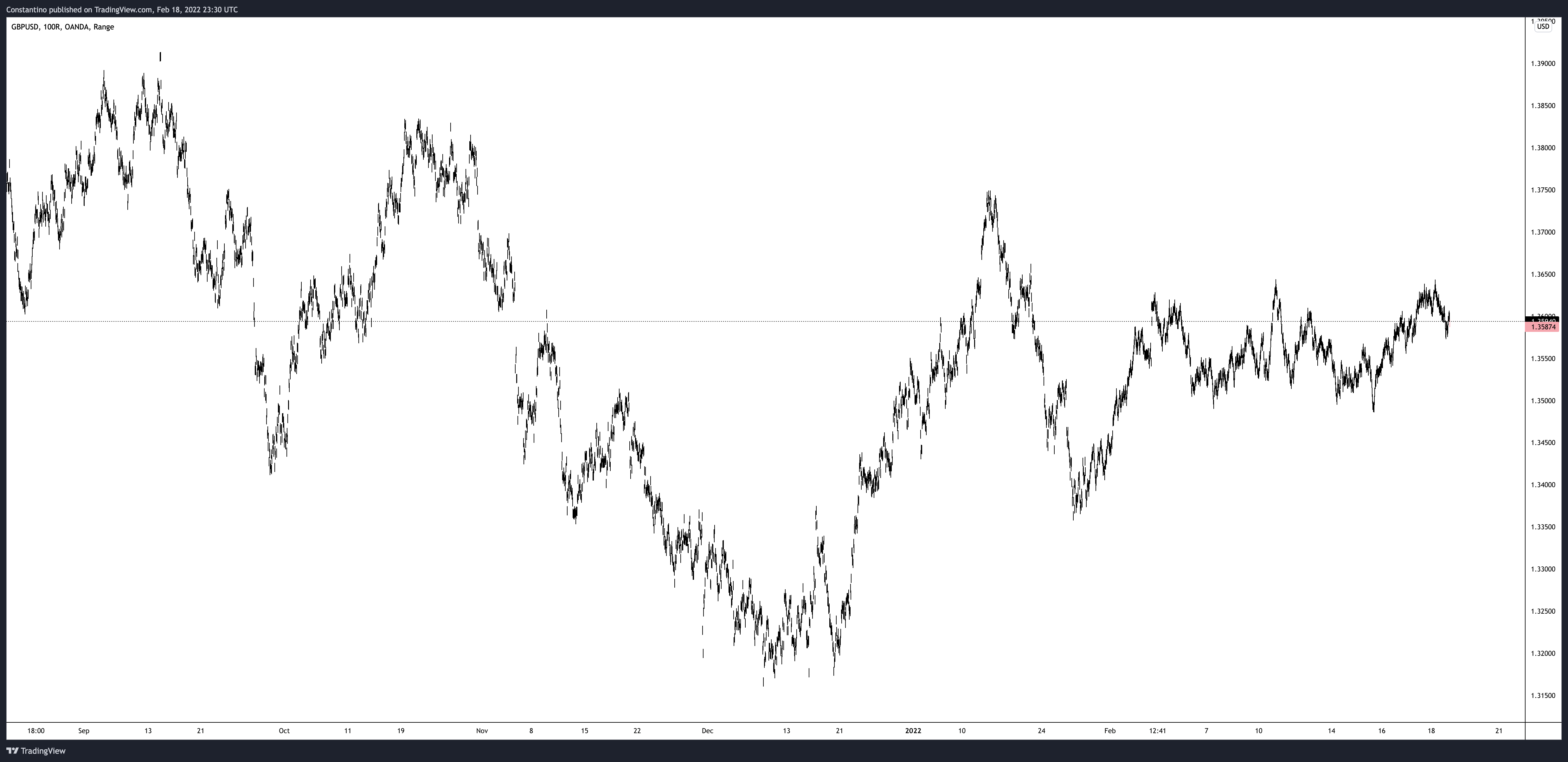 OANDA:GBPUSD Chart Image by TradeChartPatternsLikeThePros