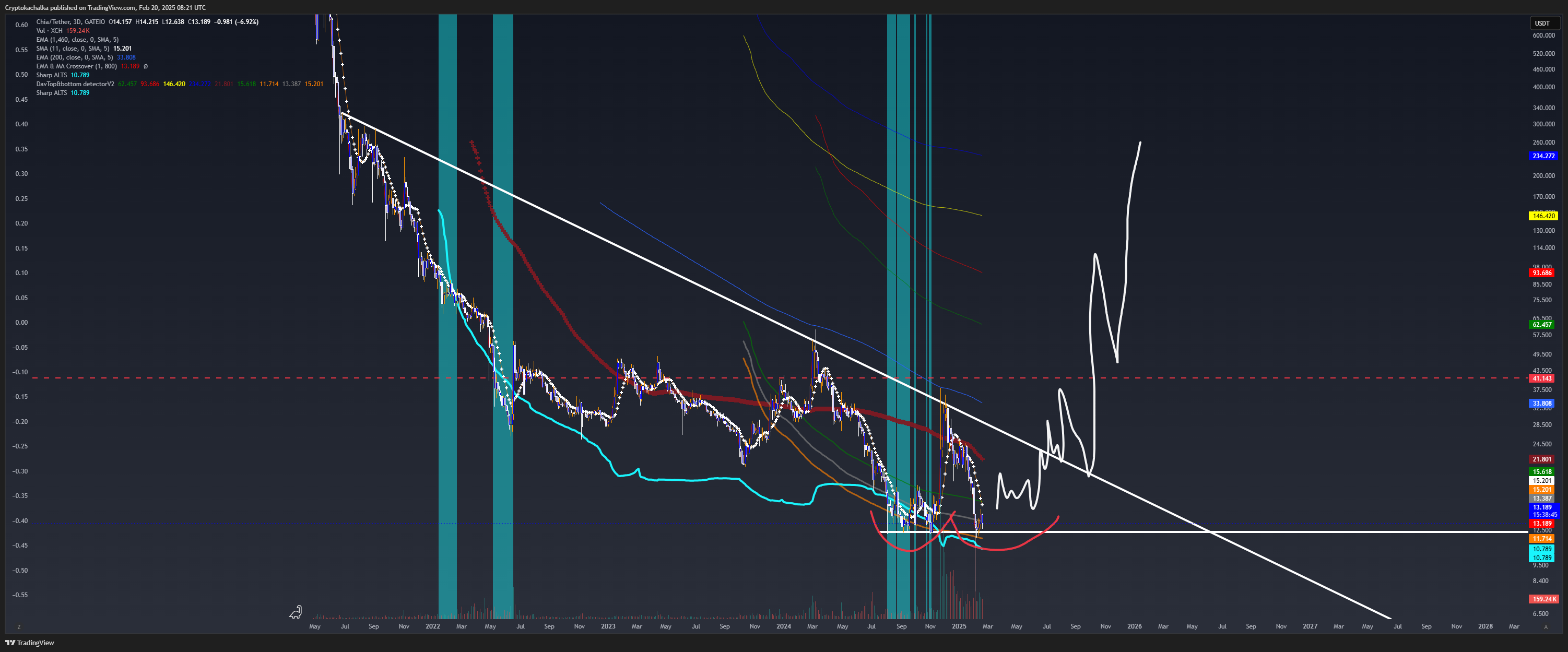 GATEIO:XCHUSDT Chart Image by Cryptokachalka