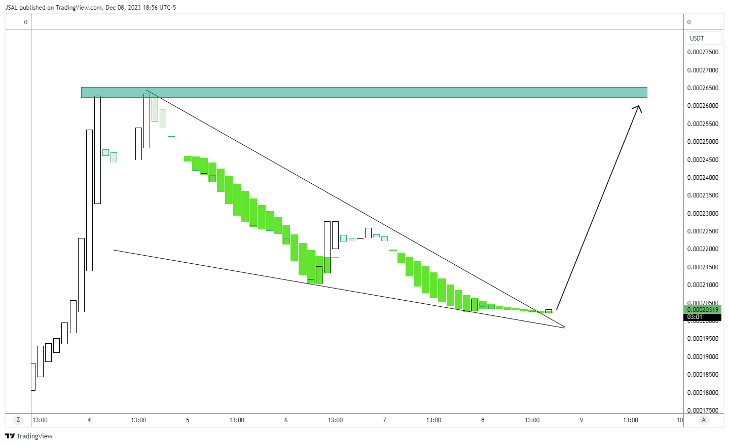 BINANCE:LUNCUSDT Chart Image by JSAL