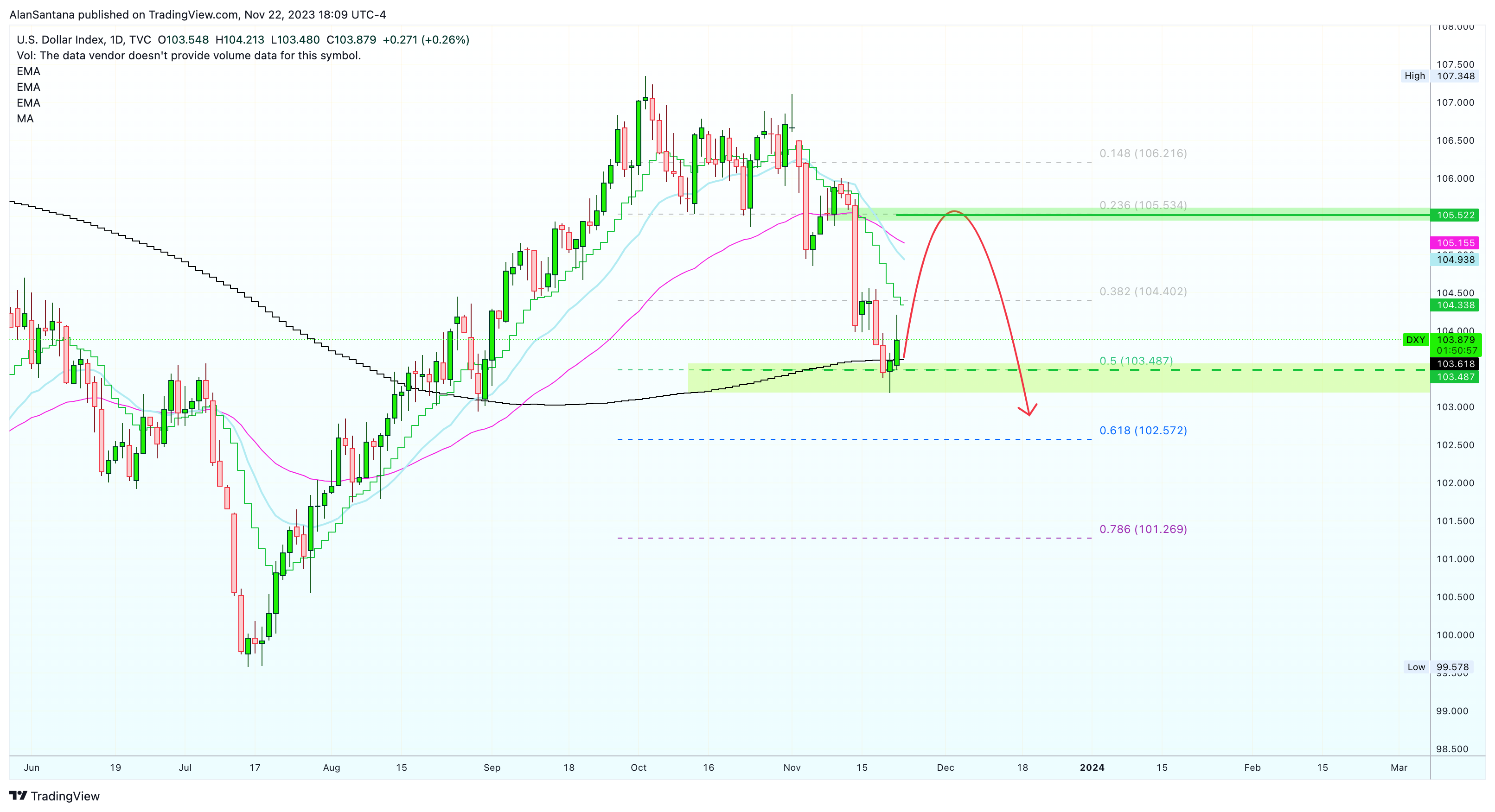 TVC:DXY Chart Image by MasterAnanda