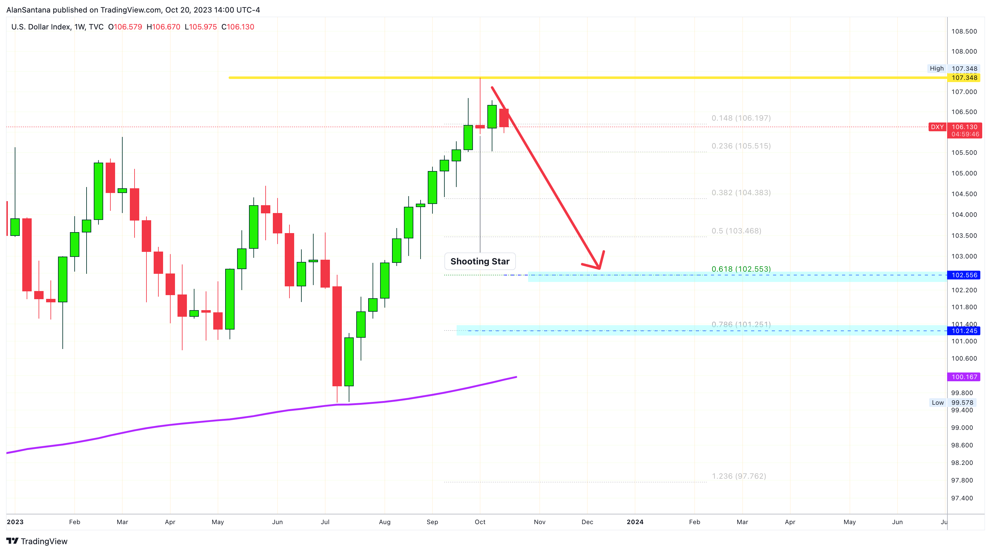 TVC:DXY Chart Image by MasterAnanda