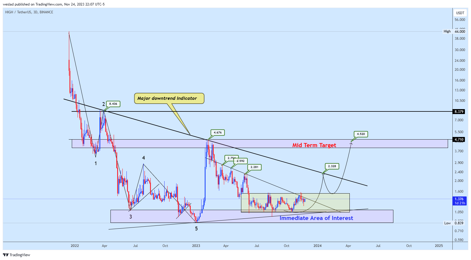 BINANCE:HIGHUSDT Chart Image by weslad
