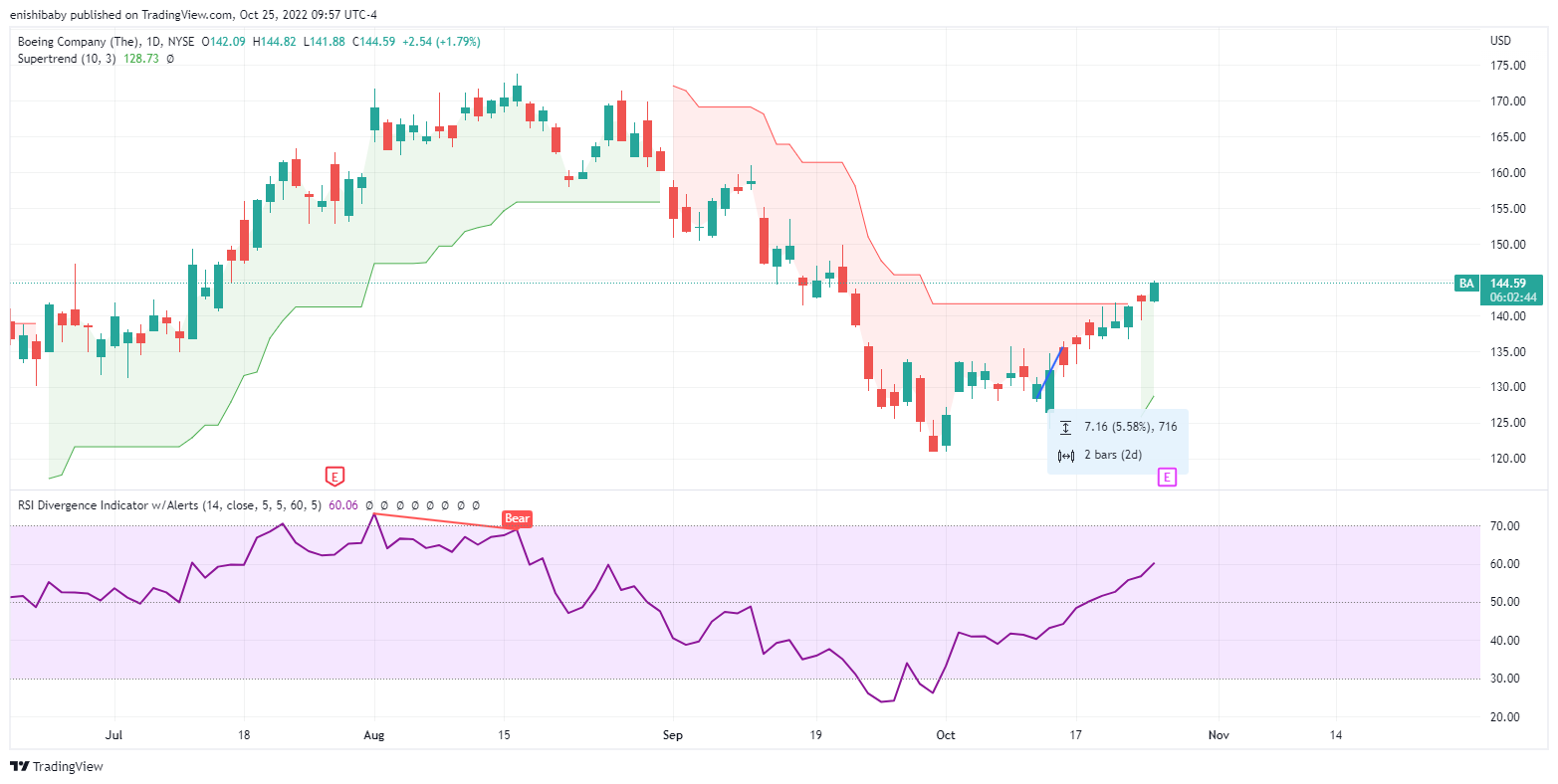 NYSE:BA Chart Image by 1hour_trading