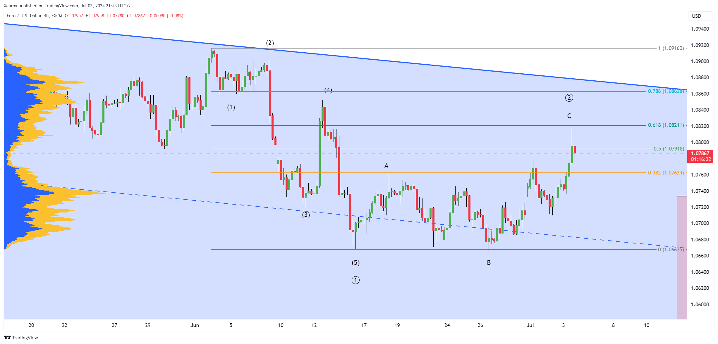 FX:EURUSD Chart Image by Xanrox