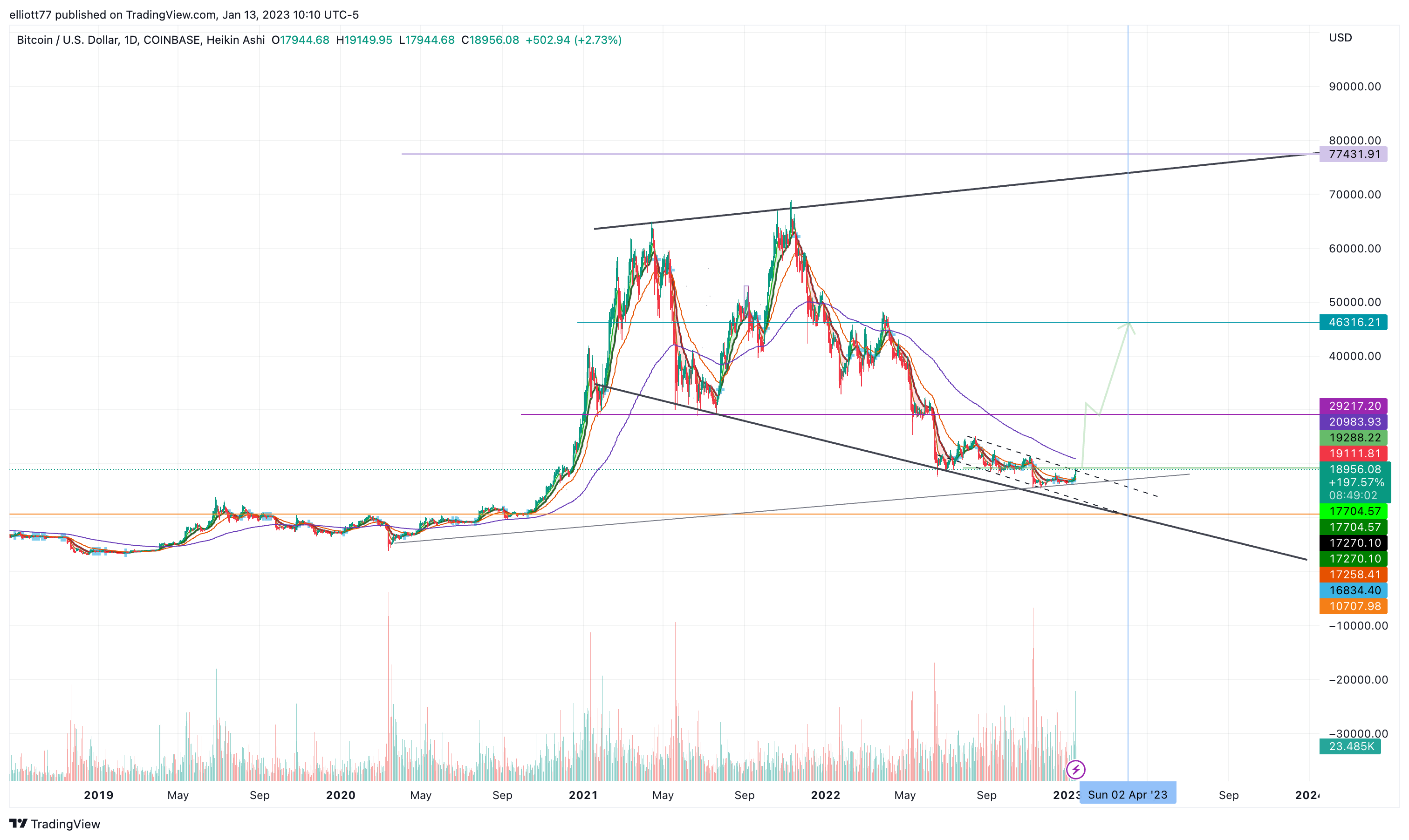 COINBASE:BTCUSD Chart Image by elliott77