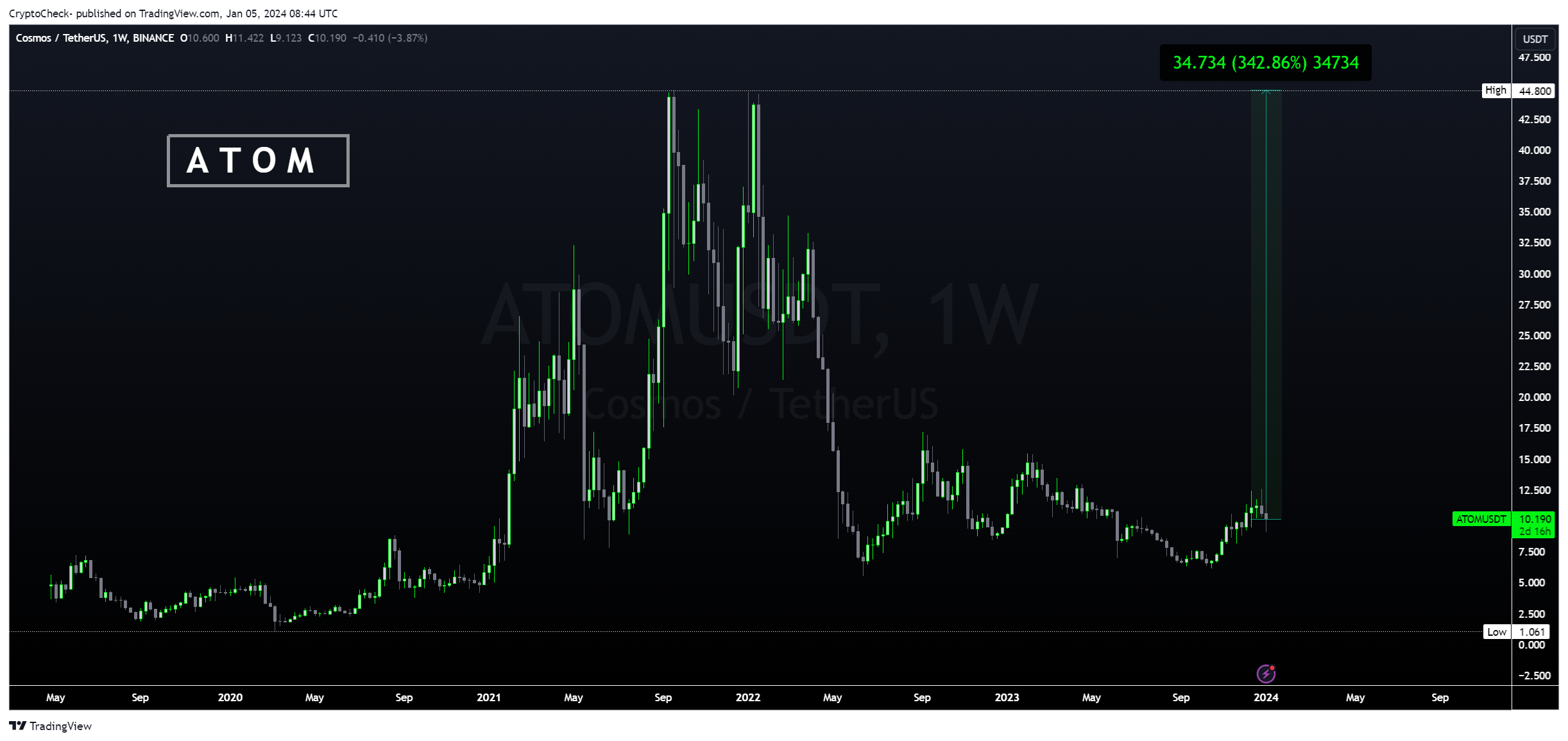 BINANCE:ATOMUSDT Chart Image by Crypto-Check-