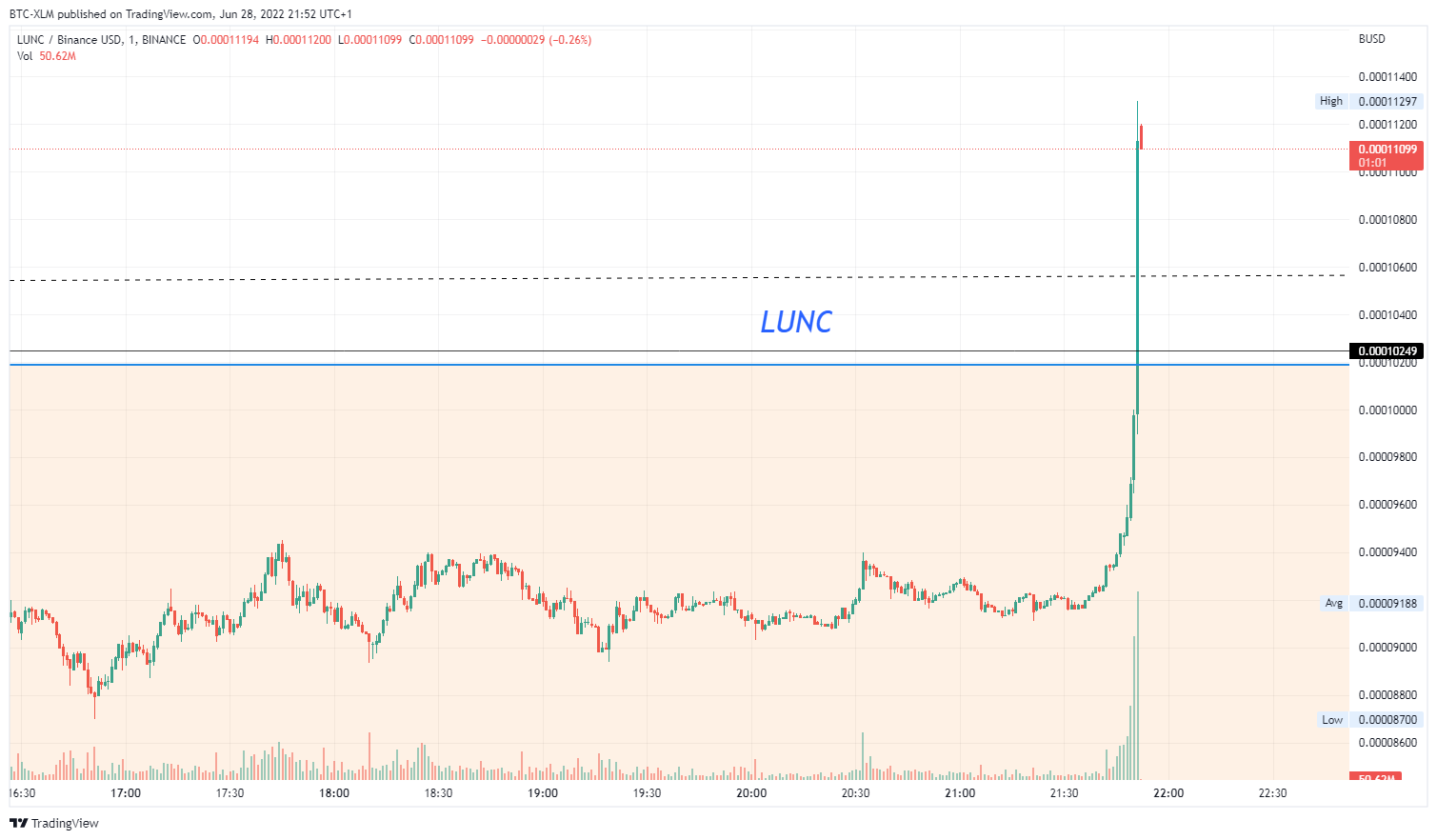 BINANCE:LUNCBUSD Chart Image by BTC-XLM