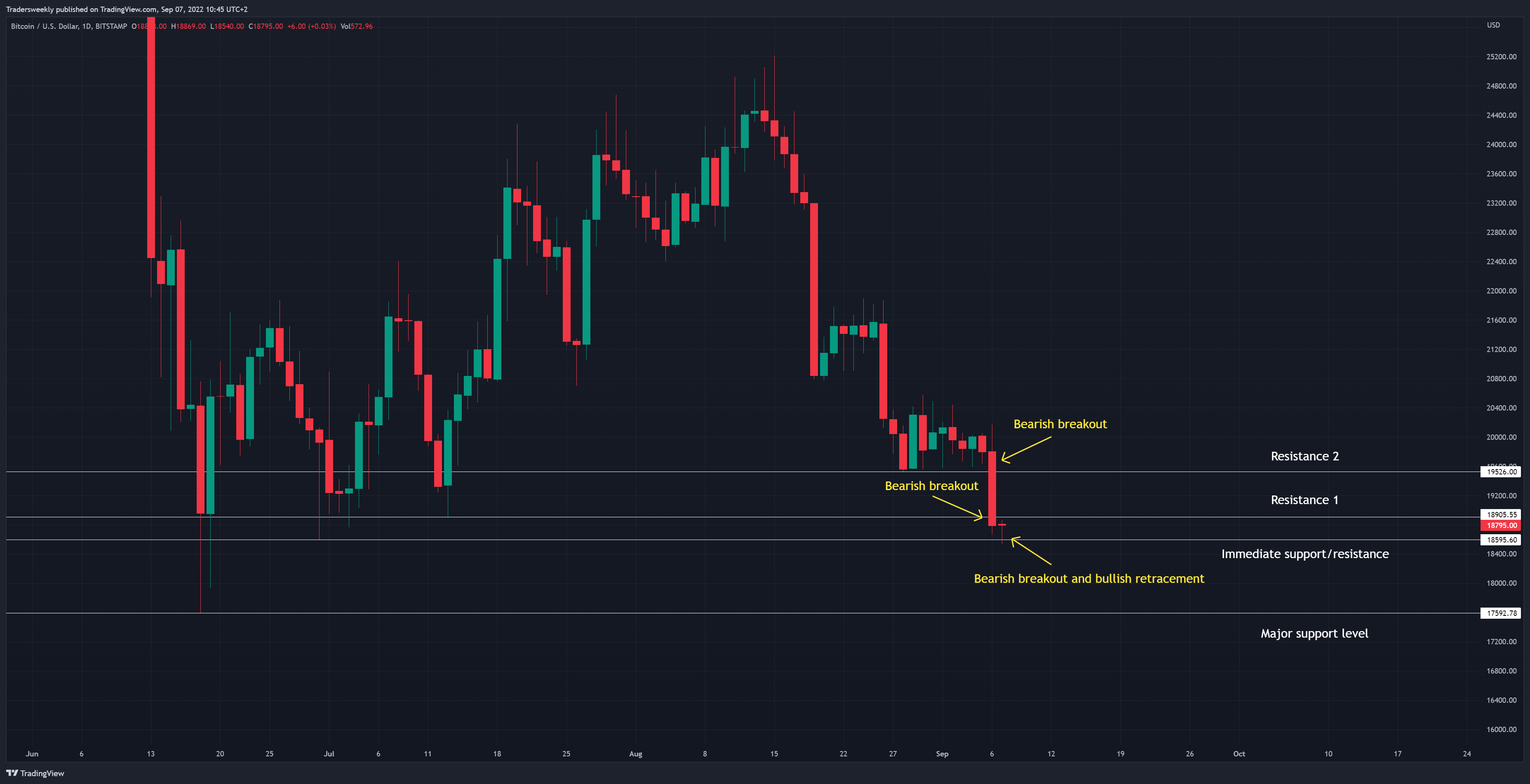 BITSTAMP:BTCUSD Chart Image by Tradersweekly