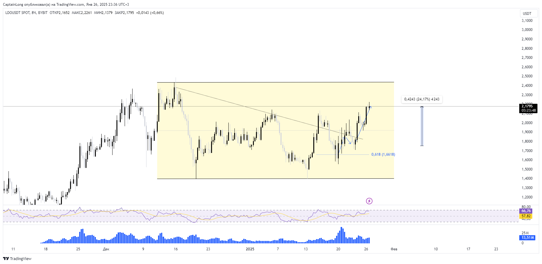 BYBIT:LDOUSDT Chart Image by CaptainLong