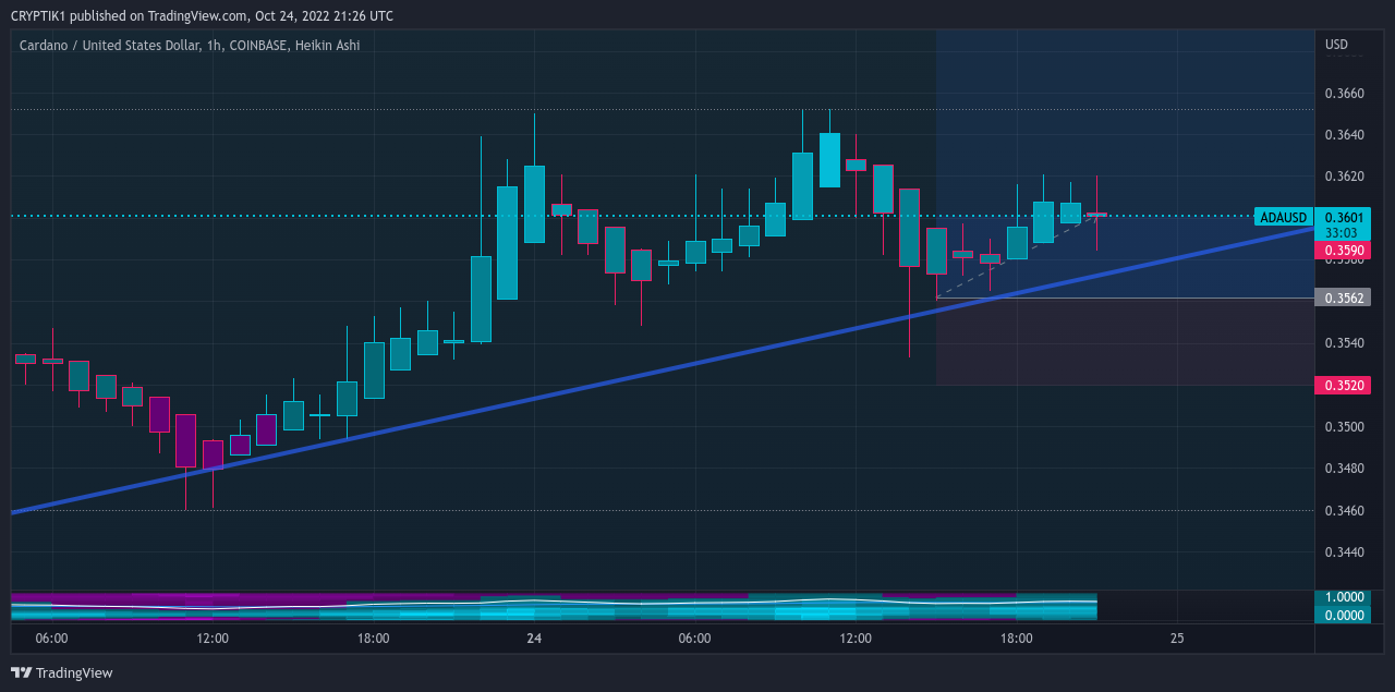 COINBASE:ADAUSD Chart Image by CRYPTIK1