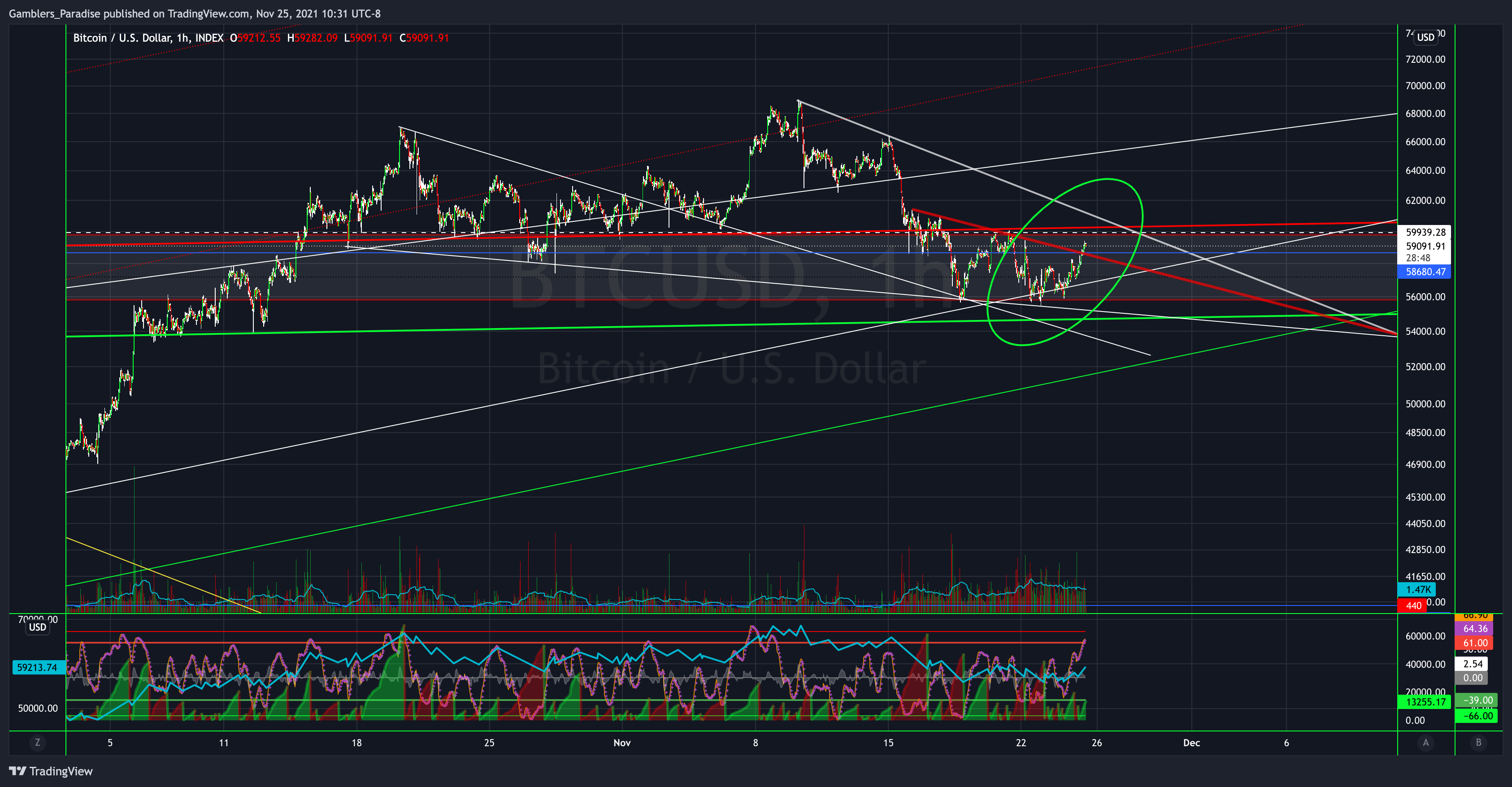 INDEX:BTCUSD Chart Image by Gamblers_Paradise