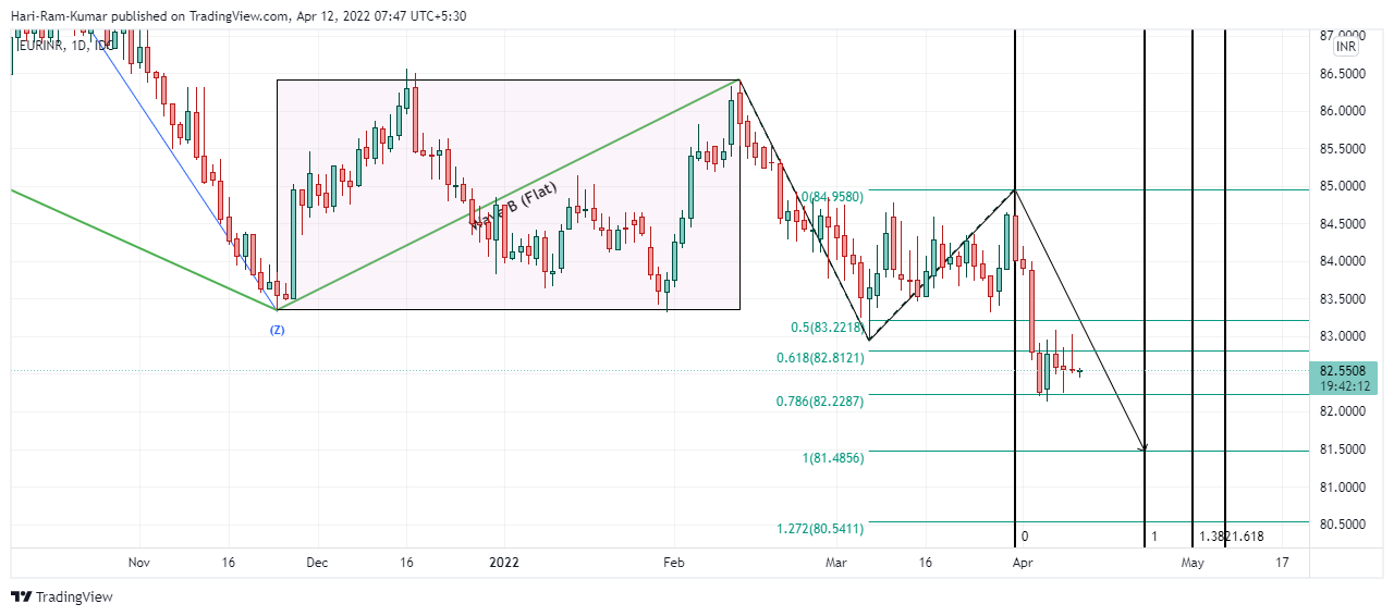 FX_IDC:EURINR Chart Image by Hari-Ram-Kumar