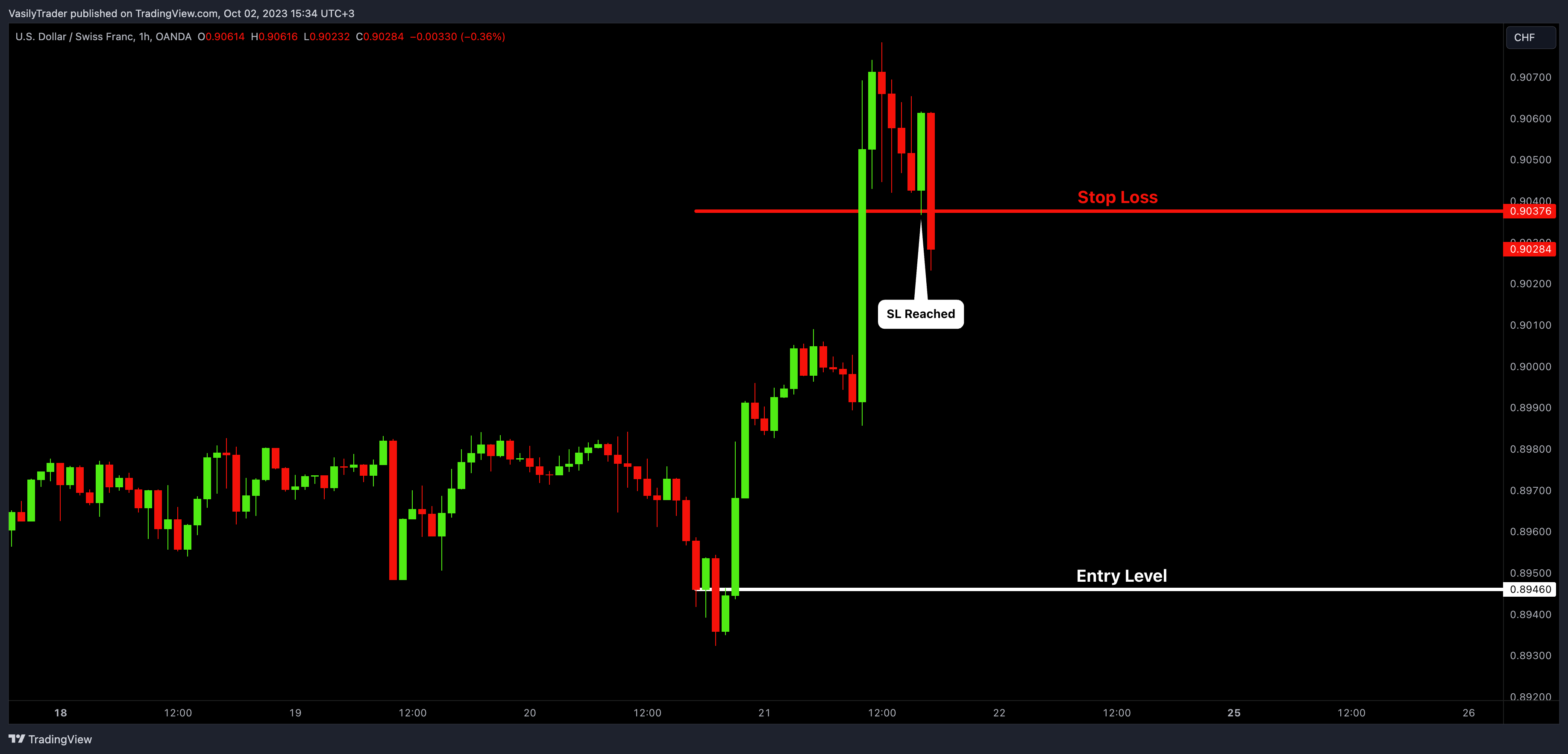 OANDA:USDCHF Chart Image by VasilyTrader