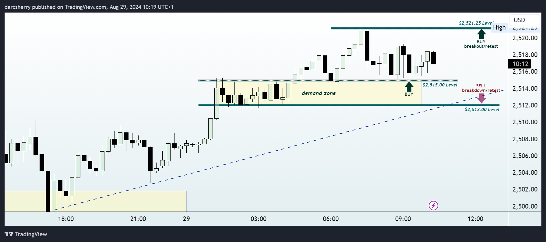 PEPPERSTONE:XAUUSD Chart Image by darcsherry