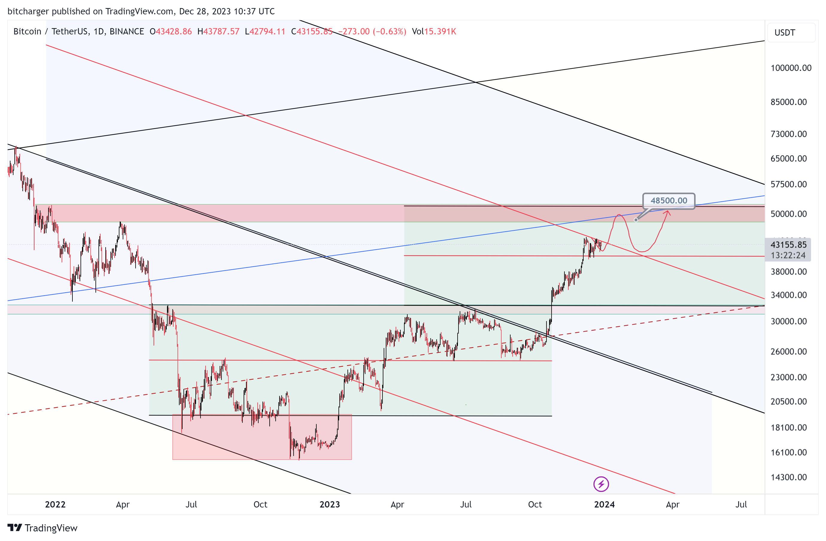 BINANCE:BTCUSDT Chart Image by bitcharger