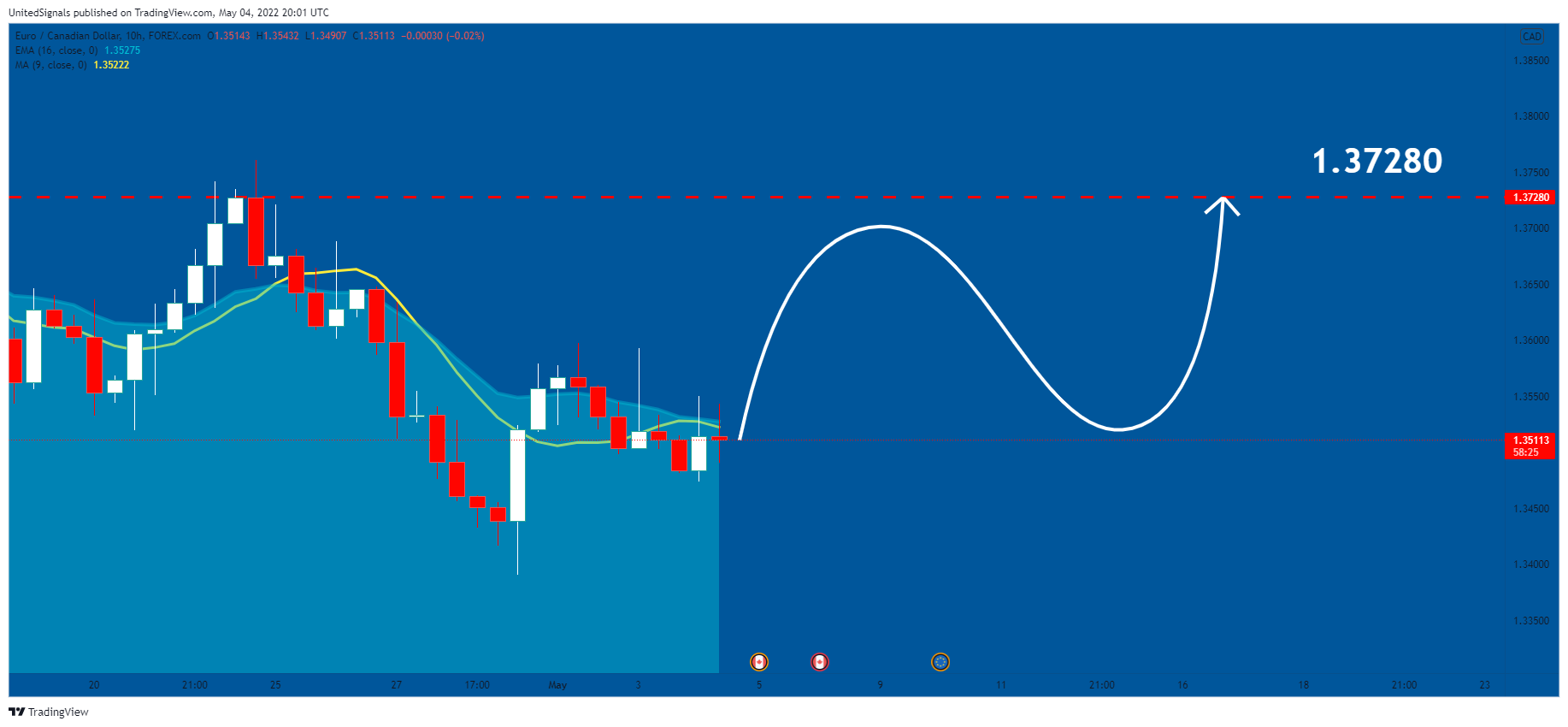 FOREXCOM:EURCAD Chart Image by UnitedSignals