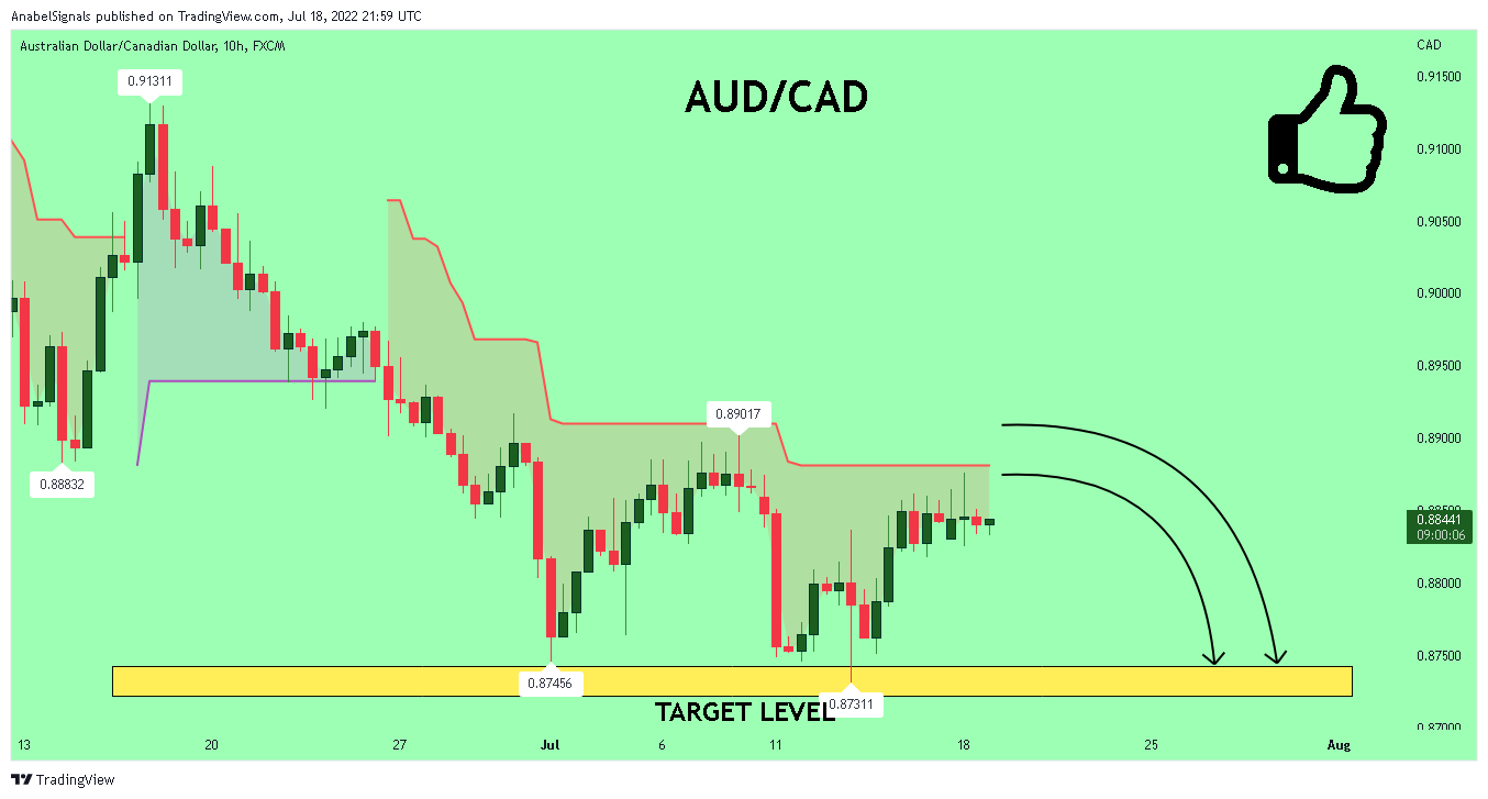 FX:AUDCAD Chart Image by AnabelSignals