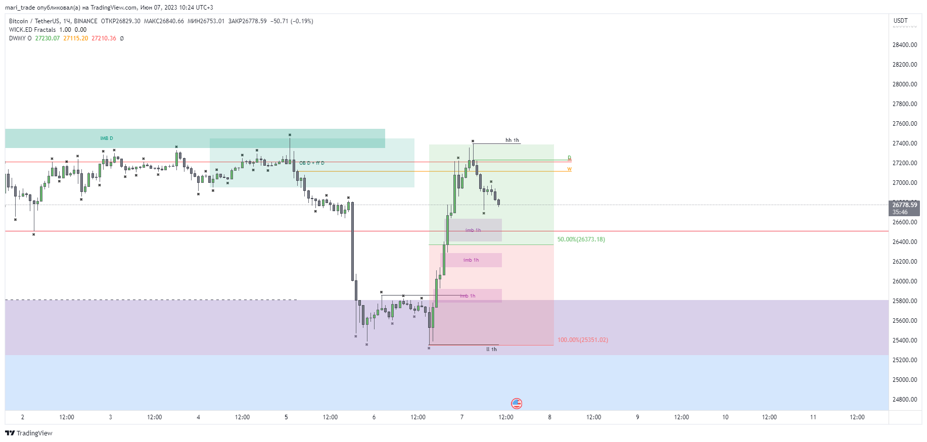 BINANCE:BTCUSDT Chart Image by mari_trade