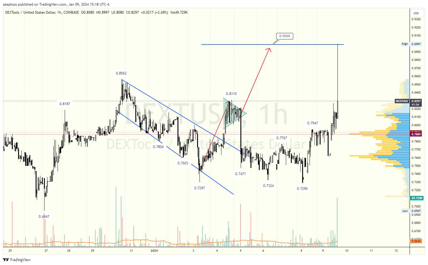 COINBASE:DEXTUSD Chart Image by seaphoss