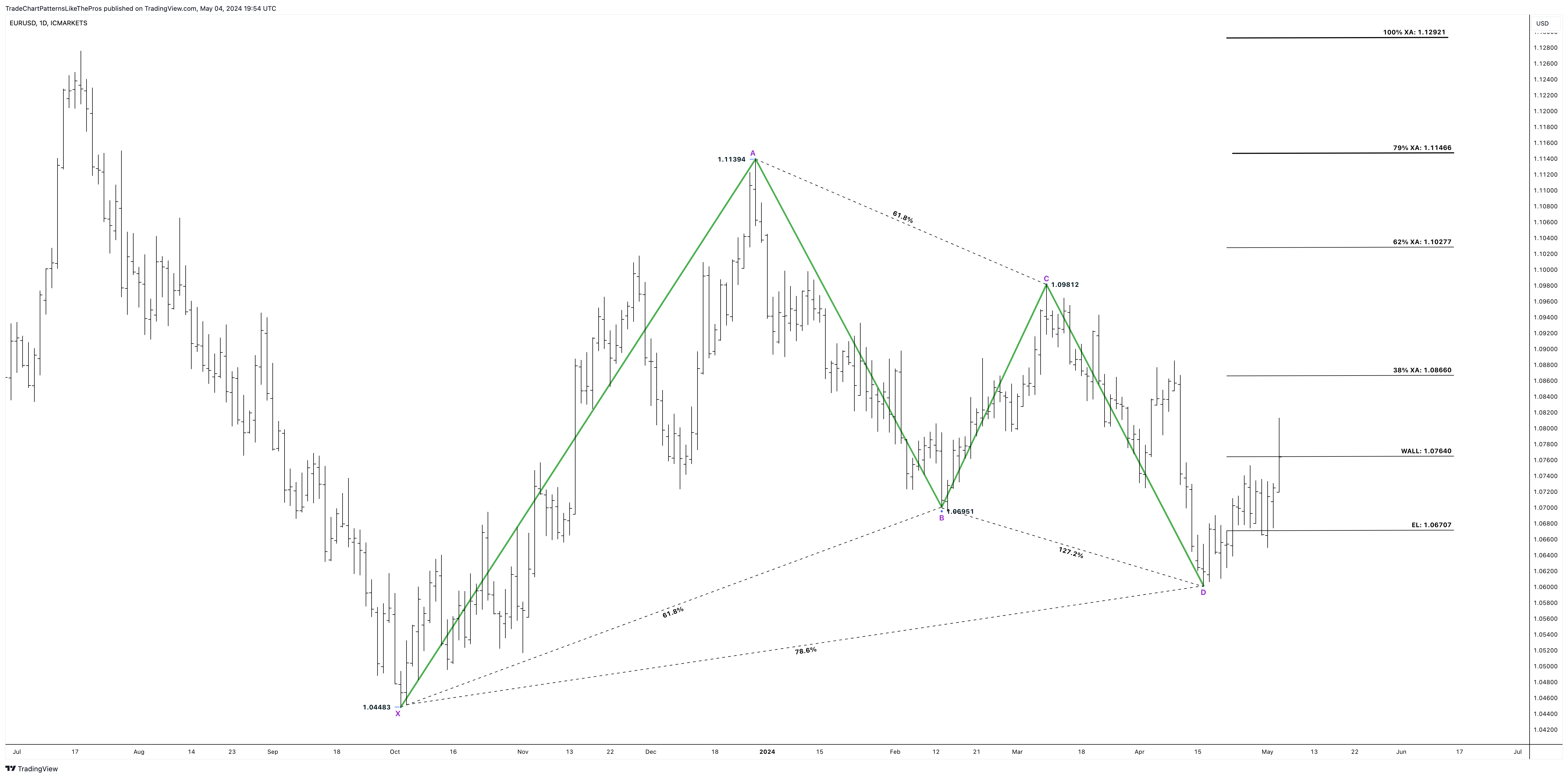 ICMARKETS:EURUSD Chart Image by TradeChartPatternsLikeThePros
