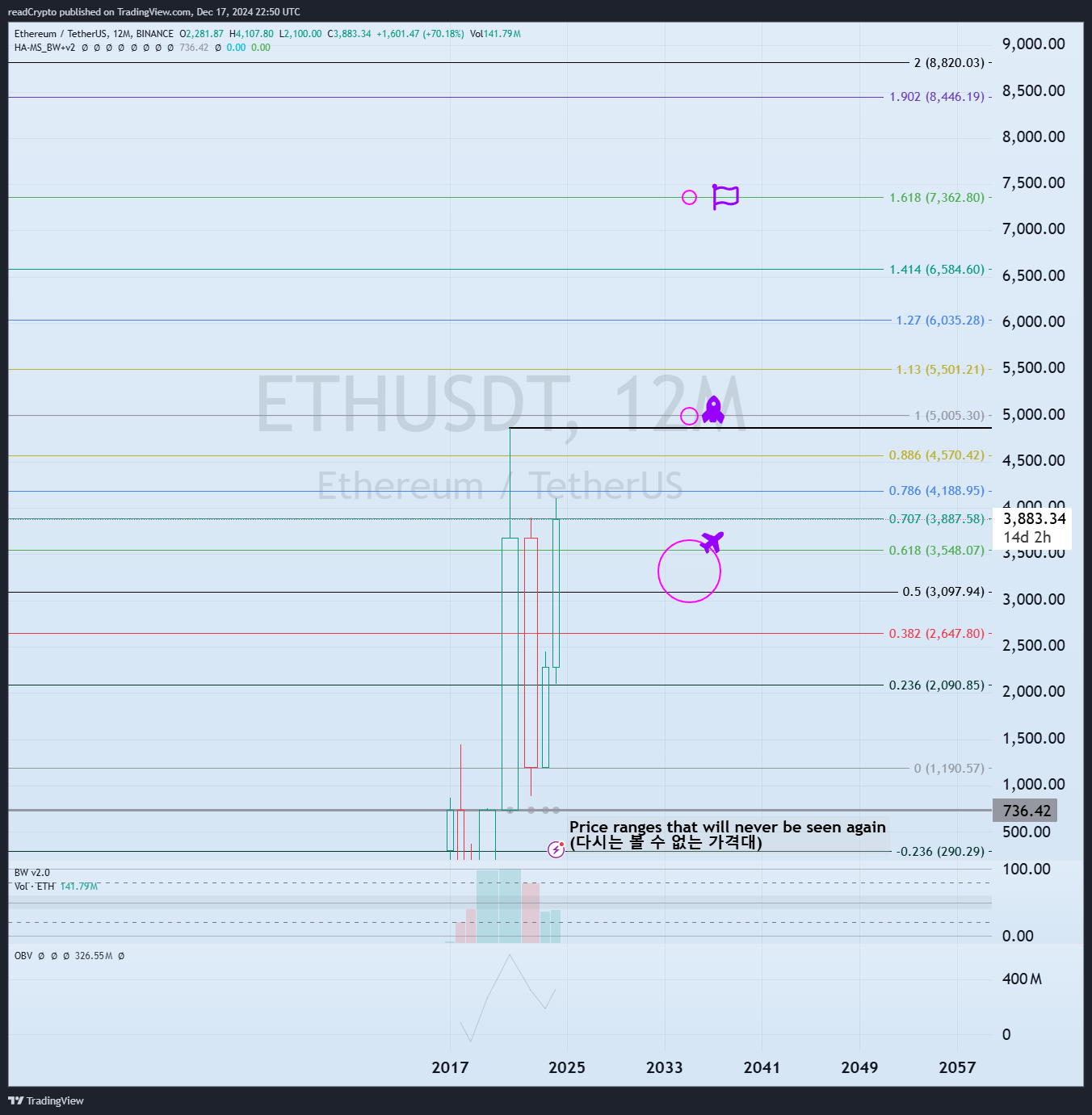 BINANCE:ETHUSDT Chart Image by readCrypto