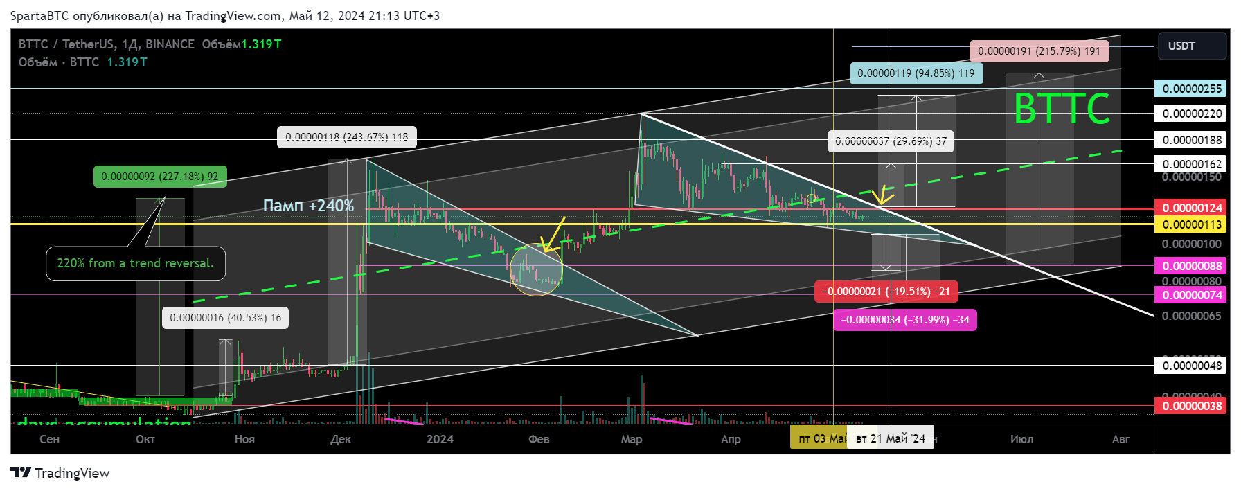 BINANCE:BTTCUSDT Chart Image by SpartaBTC