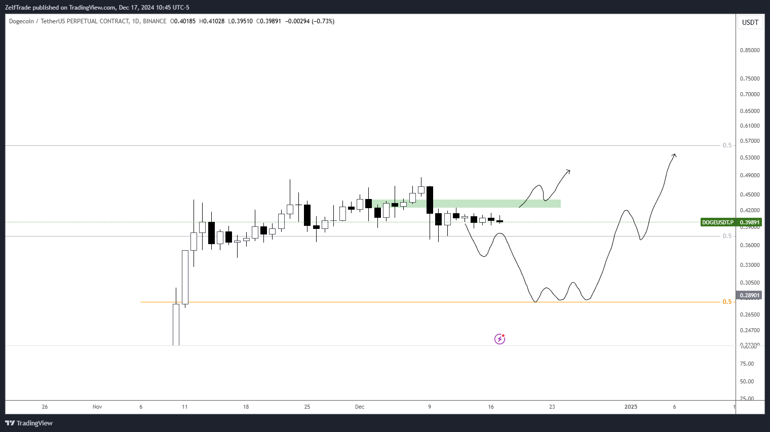 BINANCE:DOGEUSDT.P Chart Image by ZelfTrade
