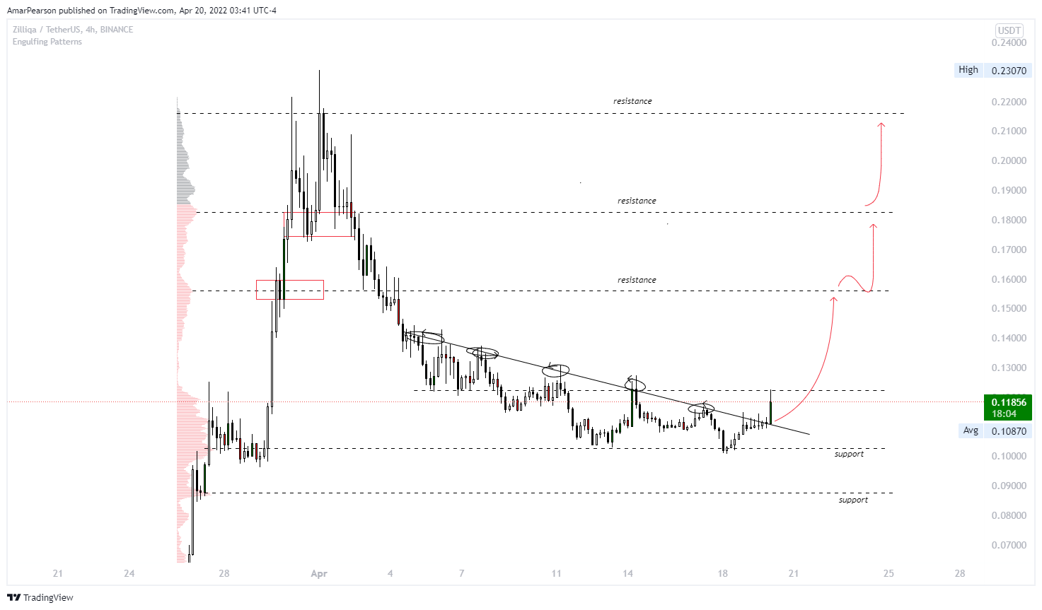 BINANCE:ZILUSDT Chart Image by N0ST0PL0SS