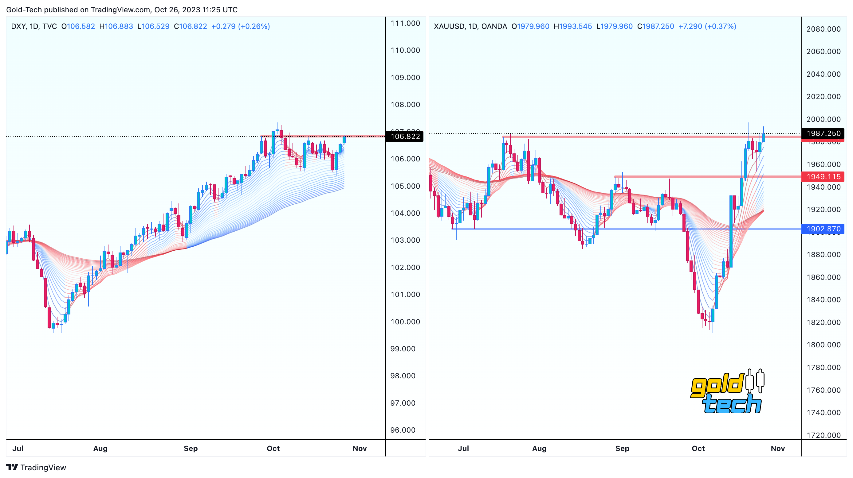 OANDA:XAUUSD Chart Image by AndeWave