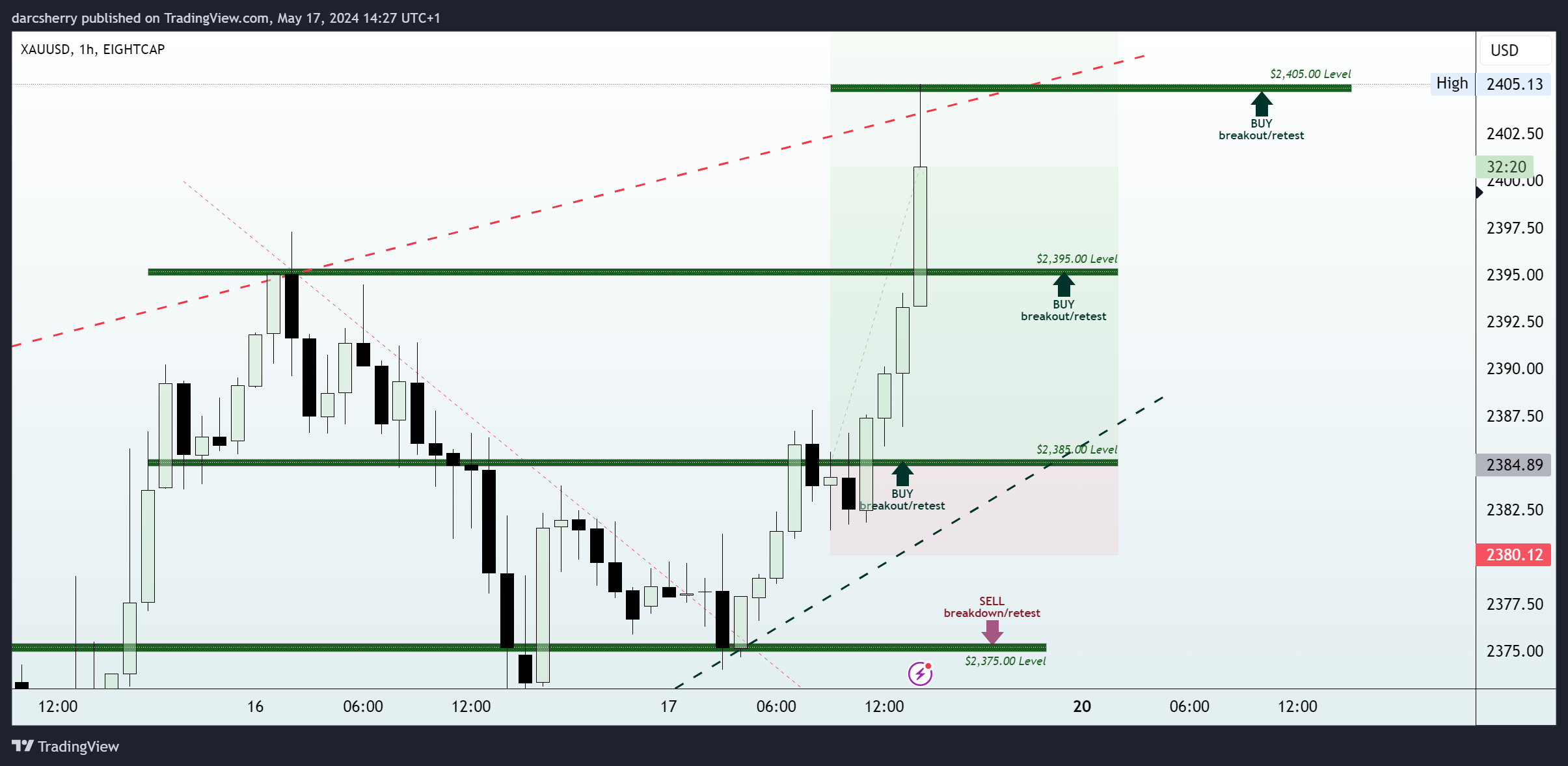 EIGHTCAP:XAUUSD Chart Image by darcsherry